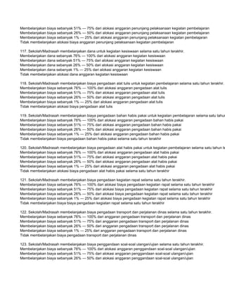 Membelanjakan biaya sebanyak 51% — 75% dari alokasi anggaran penunjang pelaksanaan kegiatan pembelajaran
Membelanjakan biaya sebanyak 26% — 50% dari alokasi anggaran penunjang pelaksanaan kegiatan pembelajaran
Membelanjakan biaya sebanyak 1% — 25% dari alokasi anggaran penunjang pelaksanaan kegiatan pembelajaran
Tidak membelanjakan alokasi biaya anggaran penunjang pelaksanaan kegiatan pembelajaran

117. Sekolah/Madrasah membelanjakan dana untuk kegiatan kesiswaan selama satu tahun terakhir.
Membelanjakan dana sebanyak 76% — 100% dari alokasi anggaran kegiatan kesiswaan
Membelanjakan dana sebanyak 51% — 75% dari alokasi anggaran kegiatan kesiswaan
Membelanjakan dana sebanyak 26% — 50% dari alokasi anggaran kegiatan kesiswaan
Membelanjakan dana sebanyak 1% — 25% dari alokasi anggaran kegiatan kesiswaan
Tidak membelanjakan alokasi dana anggaran kegiatan kesiswaan

118. Sekolah/Madrasah membelanjakan biaya pengadaan alat tulis untuk kegiatan pembelajaran selama satu tahun terakhir.
Membelanjakan biaya sebanyak 76% — 100% dari alokasi anggaran pengadaan alat tulis
Membelanjakan biaya sebanyak 51% — 75% dari alokasi anggaran pengadaan alat tulis
Membelanjakan biaya sebanyak 26% — 50% dari alokasi anggaran pengadaan alat tulis
Membelanjakan biaya sebanyak 1% — 25% dari alokasi anggaran pengadaan alat tulis
Tidak membelanjakan alokasi biaya pengadaan alat tulis

119. Sekolah/Madrasah membelanjakan biaya pengadaan bahan habis pakai untuk kegiatan pembelajaran selama satu tahun
Membelanjakan biaya sebanyak 76% — 100% dari alokasi anggaran pengadaan bahan habis pakai
Membelanjakan biaya sebanyak 51% — 75% dari alokasi anggaran pengadaan bahan habis pakai
Membelanjakan biaya sebanyak 26% — 50% dari alokasi anggaran pengadaan bahan habis pakai
Membelanjakan biaya sebanyak 1% — 25% dari alokasi anggaran pengadaan bahan habis pakai
Tidak membelanjakan biaya pengadaan bahan habis pakai selama satu tahun terakhir

120. Sekolah/Madrasah membelanjakan biaya pengadaan alat habis pakai untuk kegiatan pembelajaran selama satu tahun te
Membelanjakan biaya sebanyak 76% — 100% dari alokasi anggaran pengadaan alat habis pakai
Membelanjakan biaya sebanyak 51% — 75% dari alokasi anggaran pengadaan alat habis pakai
Membelanjakan biaya sebanyak 26% — 50% dari alokasi anggaran pengadaan alat habis pakai
Membelanjakan biaya sebanyak 1% — 25% dari alokasi anggaran pengadaan alat habis pakai
Tidak membelanjakan alokasi biaya pengadaan alat habis pakai selama satu tahun terakhir

121. Sekolah/Madrasah membelanjakan biaya pengadaan kegiatan rapat selama satu tahun terakhir.
Membelanjakan biaya sebanyak 76% — 100% dari alokasi biaya pengadaan kegiatan rapat selama satu tahun terakhir
Membelanjakan biaya sebanyak 51% — 75% dari alokasi biaya pengadaan kegiatan rapat selama satu tahun terakhir
Membelanjakan biaya sebanyak 26% — 50% dari alokasi biaya pengadaan kegiatan rapat selama satu tahun terakhir
Membelanjakan biaya sebanyak 1% — 25% dari alokasi biaya pengadaan kegiatan rapat selama satu tahun terakhir
Tidak membelanjakan biaya biaya pengadaan kegiatan rapat selama satu tahun terakhir

122. Sekolah/Madrasah membelanjakan biaya pengadaan transport dan perjalanan dinas selama satu tahun terakhir.
Membelanjakan biaya sebanyak 76% — 100% dari anggaran pengadaan transport dan perjalanan dinas
Membelanjakan biaya sebanyak 51% — 75% dari anggaran pengadaan transport dan perjalanan dinas
Membelanjakan biaya sebanyak 26% — 50% dari anggaran pengadaan transport dan perjalanan dinas
Membelanjakan biaya sebanyak 1% — 25% dari anggaran pengadaan transport dan perjalanan dinas
Tidak membelanjakan biaya pengadaan transport dan perjalanan dinas

123. Sekolah/Madrasah membelanjakan biaya penggandaan soal-soal ulangan/ujian selama satu tahun terakhir.
Membelanjakan biaya sebanyak 76% — 100% dari alokasi anggaran penggandaan soal-soal ulangan/ujian
Membelanjakan biaya sebanyak 51% — 75% dari alokasi anggaran penggandaan soal-soal ulangan/ujian
Membelanjakan biaya sebanyak 26% — 50% dari alokasi anggaran penggandaan soal-soal ulangan/ujian
 