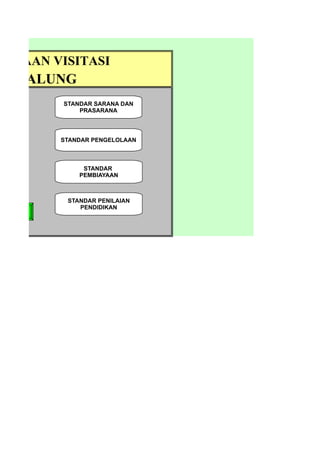 ANYAAN VISITASI
RI BALUNG
         STANDAR SARANA DAN
             PRASARANA



         STANDAR PENGELOLAAN



              STANDAR
             PEMBIAYAAN



          STANDAR PENILAIAN
             PENDIDIKAN
EMBALI
 