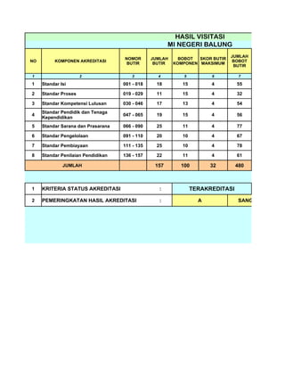HASIL VISITASI
                                                       MI NEGERI BALUNG
                                                                               JUMLAH
                                    NOMOR       JUMLAH     BOBOT  SKOR BUTIR
NO        KOMPONEN AKREDITASI                                                  BOBOT
                                     BUTIR       BUTIR   KOMPONEN MAKSIMUM
                                                                                BUTIR

1                     2                 3         4          5         6          7

1    Standar Isi                    001 - 018     18        15         4         55

2    Standar Proses                 019 - 029     11        15         4         32

3    Standar Kompetensi Lulusan     030 - 046     17        13         4         54
     Standar Pendidik dan Tenaga
4                                   047 - 065     19        15         4         56
     Kependidikan
5    Standar Sarana dan Prasarana   066 - 090     25        11         4         77

6    Standar Pengelolaan            091 - 110     20        10         4         67

7    Standar Pembiayaan             111 - 135     25        10         4         78

8    Standar Penilaian Pendidikan   136 - 157     22        11         4         61

              JUMLAH                             157       100         32        480



1    KRITERIA STATUS AKREDITASI                    :             TERAKREDITASI

2    PEMERINGKATAN HASIL AKREDITASI                :               A              SANGAT BAIK
 