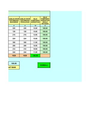 NG
                                              NILAI
         JUMLAH SKOR JUMLAH SKOR  NILAI    KOMPONEN
          TERTIMBANG TERTIMBANG KOMPONEN AKREDITASI
           MAKSIMUM   PEROLEHAN AKREDITASI   SKALA
                                            RATUSAN
             8           9         10         11

            220         220       15.00     100.00

            128         128       15.00     100.00

            216         216       13.00     100.00

            224         224       15.00     100.00

            308         308       11.00     100.00

            268         268       10.00     100.00

            312         312       10.00     100.00

            244         244       11.00     100.00

            1920       1920      100.00



           100.00
                                          KEMBALI
     SANGAT BAIK
 