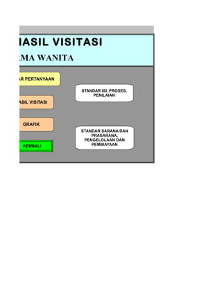 AN HASIL VISITASI
 DARMA WANITA

 DAFTAR PERTANYAAN

                     STANDAR ISI, PROSES,
                         PENILAIAN
    HASIL VISITASI




       GRAFIK
                     STANDAR SARANA DAN
                         PRASARANA,
                      PENGELOLAAN DAN
       KEMBALI           PEMBIAYAAN
 