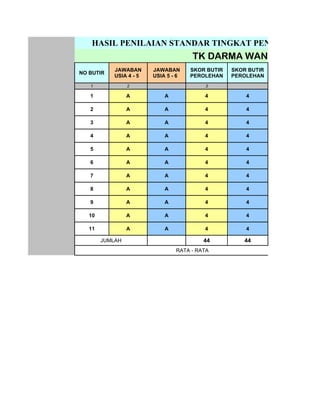HASIL PENILAIAN STANDAR TINGKAT PENCAPAIAN PE
                                     TK DARMA WANITA
           JAWABAN      JAWABAN      SKOR BUTIR   SKOR BUTIR
NO BUTIR
           USIA 4 - 5   USIA 5 - 6   PEROLEHAN    PEROLEHAN
   1             2                       3

   1             A          A            4            4

   2             A          A            4            4

   3             A          A            4            4

   4             A          A            4            4

   5             A          A            4            4

   6             A          A            4            4

   7             A          A            4            4

   8             A          A            4            4

   9             A          A            4            4

   10            A          A            4            4

   11            A          A            4            4

        JUMLAH                           44           44
                                RATA - RATA
 