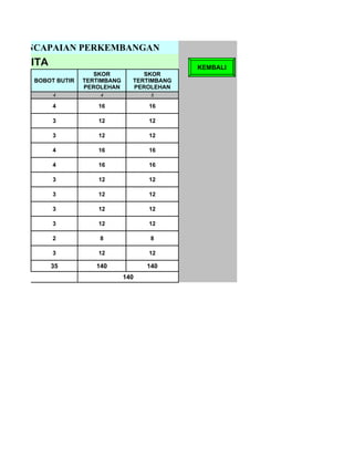 AT PENCAPAIAN PERKEMBANGAN
A WANITA                                       KEMBALI
                      SKOR           SKOR
     BOBOT BUTIR   TERTIMBANG     TERTIMBANG
                   PEROLEHAN      PEROLEHAN
           4           4               5

           4           16             16

           3           12             12

           3           12             12

           4           16             16

           4           16             16

           3           12             12

           3           12             12

           3           12             12

           3           12             12

           2           8               8

           3           12             12

           35         140             140
                                140
 