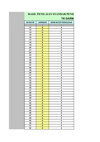 HASIL PENILAIAN STANDAR PENDIDIK DAN TENAGA K
                              TK DARMA WANITA
NO BUTIR   JAWABAN   SKOR BUTIR PEROLEHAN
   1          2               3
   12         A               4
   13         A               4
   14         A               4
   15         A               4
   16         A               4
   17         A               4
   18         A               4
   19         A               4
   20         A               4
   21         A               4
   22         A               4
   23         A               4
   24         A               4
   25         A               4
   26         A               4
   27         A               4
   28         A               4
   29         A               4
   30         A               4
   31         A               4
   32         A               4
   33         A               4
   34         A               4
   35         A               4
   36         A               4
   37         A               4
   38         A               4
   39         A               4
   40         A               4
   41         A               4
   42         A               4
   43         A               4
   44         A               4
   45         A               4
   46         A               4
   47         A               4
   48         A               4
   49         A               4
   50         A               4
   51         A               4
   52         A               4
 