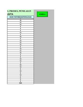 NDAR ISI, PROSES, PENILAIAN
RMA WANITA                          KEMBALI
         SKOR TERTIMBANGPEROLEHAN
                    5
                    16
                    12
                    12
                     8
                     8
                     8
                    12
                     8
                    16
                     8
                    12
                    12
                    12
                     8
                    12
                    12
                    16
                     8
                     8
                    12
                    12
                     8
                    16
                    12
                     8
                    12
                     8
                    12
                     8
                     8
                     8
                   332
 