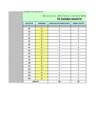 HASIL PENILAIAN
                                                     STANDAR S
                      PRASARANA, PENGELOLAAN DAN PEMBIAYAAN
                                 TK DARMA WANITA
 NO BUTIR    JAWABAN      SKOR BUTIR PEROLEHAN   BOBOT BUTIR
    1             2                3                  4

    89            A                4                  4
    90            A                4                  3
    91            A                4                  4
    92            A                4                  4
    93            A                4                  3
    94            A                4                  1
    95            A                4                  4
    96            A                4                  3
    97            A                4                  2
    98            A                4                  4
    99            A                4                  3
   100            A                4                  3
   101            A                4                  3
   102            A                4                  3
   103            A                4                  1
   104            A                4                  4
   105            A                4                  3
         JUMLAH                    68                52
 