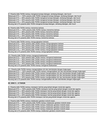 7. Peserta didik TK/RA mampu mengenal konsep bilangan, lambang bilangan, dan huruf.
Sebanyak 81% — 100% peserta didik TK/RA mengenal konsep bilangan, lambang bilangan, dan huruf
Sebanyak 61% — 80% peserta didik TK/RA mengenal konsep bilangan, lambang bilangan, dan huruf
Sebanyak 41% — 60% peserta didik TK/RA mengenal konsep bilangan, lambang bilangan, dan huruf
Sebanyak 21% — 40% peserta didik TK/RA mengenal konsep bilangan, lambang bilangan, dan huruf
Kurang dari 21% peserta didik TK/RA mengenal konsep bilangan, lambang bilangan, dan huruf

8. Peserta didik TK/RA mampu menerima bahasa.
Sebanyak 81% — 100% peserta didik TK/RA mampu menerima bahasa
Sebanyak 61% — 80% peserta didik TK/RA mampu menerima bahasa
Sebanyak 41% — 60% peserta didik TK/RA mampu menerima bahasa
Sebanyak 21% — 40% peserta didik TK/RA mampu menerima bahasa
Kurang dari 21% peserta didik TK/RA mampu menerima bahasa

9. Peserta didik TK/RA mampu mengungkapkan bahasa.
Sebanyak 81% − 100% peserta didik TK/RA mampu mengungkapkan bahasa
Sebanyak 61% — 80% peserta didik TK/RA mampu mengungkapkan bahasa
Sebanyak 41% — 60% peserta didik TK/RA mampu mengungkapkan bahasa
Sebanyak 21% — 40% peserta didik TK/RA mampu mengungkapkan bahasa
Kurang dari 21% peserta didik TK/RA mampu mengungkapkan bahasa

10. Peserta didik TK/RA mampu mengenal keaksaraan.
Sebanyak 81% − 100% peserta didik TK/RA mampu mengenal keaksaraan
Sebanyak 61% — 80% peserta didik TK/RA mampu mengenal keaksaraan
Sebanyak 41% — 60% peserta didik TK/RA mampu mengenal keaksaraan
Sebanyak 21% — 40% peserta didik TK/RA mampu mengenal keaksaraan
Kurang dari 21% peserta didik TK/RA mampu mengenal keaksaraan

11. Peserta didik TK/RA mampu mengendalikan diri dan berinteraksi dengan lingkungan.
Sebanyak 81% — 100% peserta didik TK/RA mampu mengendalikan diri dan berinteraksi dengan lingkungan
Sebanyak 61% — 80% peserta didik TK/RA mampu mengendalikan diri dan berinteraksi dengan lingkungan
Sebanyak 41% — 60% peserta didik TK/RA mampu mengendalikan diri dan berinteraksi dengan lingkungan
Sebanyak 21% — 40% peserta didik TK/RA mampu mengendalikan diri dan berinteraksi dengan lingkungan
Kurang dari 21% peserta didik TK/RA mampu mengendalikan diri dan berinteraksi dengan lingkungan

B. USIA 5 — 6 TAHUN

1. Peserta didik TK/RA mampu merespon hal-hal yang terkait dengan moral dan agama.
Sebanyak 81% — 100% peserta didik TK/RA merespon hal-hal yang terkait dengan moral dan agama
Sebanyak 61% — 80% peserta didik TK/RA merespon hal-hal yang terkait dengan moral dan agama
Sebanyak 41% — 60% peserta didik TK/RA merespon hal-hal yang terkait dengan moral dan agama
Sebanyak 21% — 40% peserta didik TK/RA merespon hal-hal yang terkait dengan moral dan agama
Kurang dari 21% peserta didik TK/RA merespon hal-hal yang terkait dengan moral dan agama

2. Peserta didik TK/RA mampu melakukan gerakan motorik kasar.
Sebanyak 81% — 100% peserta didik TK/RA mampu melakukan gerakan motorik kasar
Sebanyak 61% — 80% peserta didik TK/RA mampu melakukan gerakan motorik kasar
Sebanyak 41% — 60% peserta didik TK/RA mampu melakukan gerakan motorik kasar
Sebanyak 21% — 40% peserta didik TK/RA mampu melakukan gerakan motorik kasar
Kurang dari 21% peserta didik TK/RA mampu melakukan gerakan motorik kasar
 