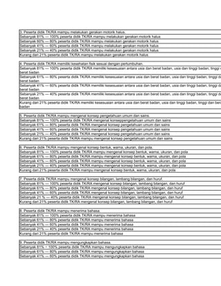 3. Peserta didik TK/RA mampu melakukan gerakan motorik halus.
Sebanyak 81% — 100% peserta didik TK/RA mampu melakukan gerakan motorik halus
Sebanyak 60% — 80% peserta didik TK/RA mampu melakukan gerakan motorik halus
Sebanyak 41% — 60% peserta didik TK/RA mampu melakukan gerakan motorik halus
Sebanyak 21% — 40% peserta didik TK/RA mampu melakukan gerakan motorik halus
Kurang dari 21% peserta didik TK/RA mampu melakukan gerakan motorik halus

4. Peserta didik TK/RA memiliki kesehatan fisik sesuai dengan pertumbuhan.
Sebanyak 81% — 100% peserta didik TK/RA memiliki kesesuaian antara usia dan berat badan, usia dan tinggi badan, tinggi d
berat badan
Sebanyak 61% — 80% peserta didik TK/RA memiliki kesesuaian antara usia dan berat badan, usia dan tinggi badan, tinggi da
berat badan
Sebanyak 41% — 60% peserta didik TK/RA memiliki kesesuaian antara usia dan berat badan, usia dan tinggi badan, tinggi da
berat badan
Sebanyak 21% — 40% peserta didik TK/RA memiliki kesesuaian antara usia dan berat badan, usia dan tinggi badan, tinggi da
berat badan
Kurang dari 21% peserta didik TK/RA memiliki kesesuaian antara usia dan berat badan, usia dan tinggi badan, tinggi dan bera
badan

5. Peserta didik TK/RA mampu mengenal konsep pengetahuan umum dan sains.
Sebanyak 81% — 100% peserta didik TK/RA mengenal konseppengetahuan umum dan sains
Sebanyak 61% — 80% peserta didik TK/RA mengenal konsep pengetahuan umum dan sains
Sebanyak 41% — 60% peserta didik TK/RA mengenal konsep pengetahuan umum dan sains
Sebanyak 21% — 40% peserta didik TK/RA mengenal konsep pengetahuan umum dan sains
Kurang dari 21% peserta didik TK/RA mampu mengenal konsep pengetahuan umum dan sains

6. Peserta didik TK/RA mampu mengenal konsep bentuk, warna, ukuran, dan pola.
Sebanyak 81% — 100% peserta didik TK/RA mampu mengenal konsep bentuk, warna, ukuran, dan pola
Sebanyak 61% — 80% peserta didik TK/RA mampu mengenal konsep bentuk, warna, ukuran, dan pola
Sebanyak 41% — 60% peserta didik TK/RA mampu mengenal konsep bentuk, warna, ukuran, dan pola
Sebanyak 21% — 40% peserta didik TK/RA mampu mengenal konsep bentuk, warna, ukuran, dan pola
Kurang dari 21% peserta didik TK/RA mampu mengenal konsep bentuk, warna, ukuran, dan pola

7. Peserta didik TK/RA mampu mengenal konsep bilangan, lambang bilangan, dan huruf.
Sebanyak 81% — 100% peserta didik TK/RA mengenal konsep bilangan, lambang bilangan, dan huruf
Sebanyak 61% — 80% peserta didik TK/RA mengenal konsep bilangan, lambang bilangan, dan huruf
Sebanyak 41% — 60% peserta didik TK/RA mengenal konsep bilangan, lambang bilangan, dan huruf
Sebanyak 21 % — 40% peserta didik TK/RA mengenal konsep bilangan, lambang bilangan, dan huruf
Kurang dari 21% peserta didik TK/RA mengenal konsep bilangan, lambang bilangan, dan huruf

8. Peserta didik TK/RA mampu menerima bahasa.
Sebanyak 81% — 100% peserta didik TK/RA mampu menerima bahasa
Sebanyak 61% — 80% peserta didik TK/RA mampu menerima bahasa
Sebanyak 41% — 60% peserta didik TK/RA mampu menerima bahasa
Sebanyak 21% — 40% peserta didik TK/RA mampu menerima bahasa
Kurang dari 21% peserta didik TK/RA mampu menerima bahasa

9. Peserta didik TK/RA mampu mengungkapkan bahasa.
Sebanyak 81% − 100% peserta didik TK/RA mampu mengungkapkan bahasa
Sebanyak 61% — 80% peserta didik TK/RA mampu mengungkapkan bahasa
Sebanyak 41% — 60% peserta didik TK/RA mampu mengungkapkan bahasa
 