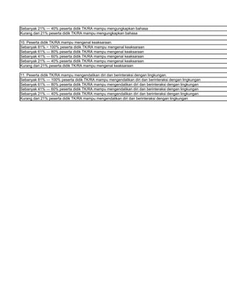 Sebanyak 21% — 40% peserta didik TK/RA mampu mengungkapkan bahasa
Kurang dari 21% peserta didik TK/RA mampu mengungkapkan bahasa

10. Peserta didik TK/RA mampu mengenal keaksaraan.
Sebanyak 81% − 100% peserta didik TK/RA mampu mengenal keaksaraan
Sebanyak 61% — 80% peserta didik TK/RA mampu mengenal keaksaraan
Sebanyak 41% — 60% peserta didik TK/RA mampu mengenal keaksaraan
Sebanyak 21% — 40% peserta didik TK/RA mampu mengenal keaksaraan
Kurang dari 21% peserta didik TK/RA mampu mengenal keaksaraan

11. Peserta didik TK/RA mampu mengendalikan diri dan berinteraksi dengan lingkungan.
Sebanyak 81% — 100% peserta didik TK/RA mampu mengendalikan diri dan berinteraksi dengan lingkungan
Sebanyak 61% — 80% peserta didik TK/RA mampu mengendalikan diri dan berinteraksi dengan lingkungan
Sebanyak 41% — 60% peserta didik TK/RA mampu mengendalikan diri dan berinteraksi dengan lingkungan
Sebanyak 21% — 40% peserta didik TK/RA mampu mengendalikan diri dan berinteraksi dengan lingkungan
Kurang dari 21% peserta didik TK/RA mampu mengendalikan diri dan berinteraksi dengan lingkungan
 