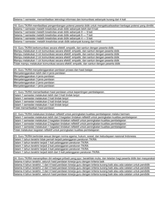 Selama 1 semester, memanfaatkan teknologi informasi dan komunikasi sebanyak kurang dari 4 kali

18. Guru TK/RA memfasilitasi pengembangan potensi peserta didik untuk mengaktualisasikan berbagai potensi yang dimiliki
Selama 1 semester melatih kreativitas anak didik sebanyak lebih dari 9 kali
Selama 1 semester melatih kreativitas anak didik sebanyak 8 — 9 kali
Selama 1 semester melatih kreativitas anak didik sebanyak 6 — 7 kali
Selama 1 semester melatih kreativitas anak didik sebanyak 4 — 5 kali
Selama 1 semester, melatih kreativitas anak didik sebanyak kurang dari 4 kali

19. Guru TK/RA berkomunikasi secara efektif, empatik, dan santun dengan peserta didik.
Mampu melakukan 4 ciri komunikasi secara efektif, empatik, dan santun dengan peserta didik
Mampu melakukan 3 ciri komunikasi secara efektif, empatik, dan santun dengan peserta didik
Mampu melakukan 2 ciri komunikasi secara efektif, empatik, dan santun dengan peserta didik
Mampu melakukan 1 ciri komunikasi secara efektif, empatik, dan santun dengan peserta didik
Tidak mampu melakukan komunikasi secara efektif, empatik, dan santun dengan peserta didik

20. Guru TK/RA menyelenggarakan penilaian proses dan hasil belajar.
Menyelenggarakan lebih dari 4 jenis penilaian
Menyelenggarakan 4 jenis penilaian
Menyelenggarakan 3 jenis penilaian
Menyelenggarakan 2 jenis penilaian
Menyelenggarakan 1 jenis penilaian

21. Guru TK/RA memanfaatkan hasil penilaian untuk kepentingan pembelajaran.
Dalam 1 semester melakukan lebih dari 3 kali tindak lanjut
Dalam 1 semester melakukan 3 kali tindak lanjut
Dalam 1 semester melakukan 2 kali tindak lanjut
Dalam 1 semester melakukan 1 kali tindak lanjut
Tidak memanfaatkan hasil penilaian

22. Guru TK/RA melakukan tindakan reflektif untuk peningkatan kualitas pembelajaran melalui bermain.
Dalam 1 semester melakukan lebih dari 3 kegiatan tindakan reflektif untuk peningkatan kualitas pembelajaran
Dalam 1 semester melakukan 3 kegiatan tindakan reflektif untuk peningkatan kualitas pembelajaran
Dalam 1 semester melakukan 2 kegiatan tindakan reflektif untuk peningkatan kualitas pembelajaran
Dalam 1 semester melakukan 1 kegiatan tindakan reflektif untuk peningkatan kualitas pembelajaran
Tidak melakukan kegiatan reflektif untuk peningkatan kualitas pembelajaran

23. Guru TK/RA bertindak sesuai dengan norma agama, hukum, sosial, dan kebudayaan nasional Indonesia.
Dalam 1 tahun terakhir tidak pernah terjadi pelanggaran peraturan TK/RA
Dalam 1 tahun terakhir terjadi 1 kali pelanggaran peraturan TK/RA
Dalam 1 tahun terakhir terjadi 2 kali pelanggaran peraturan TK/RA
Dalam 1 tahun terakhir terjadi 3 kali pelanggaran peraturan TK/RA
Dalam 1 tahun terakhir terjadi lebih dari 3 kali pelanggaran peraturan TK/RA

24. Guru TK/RA menampilkan diri sebagai pribadi yang jujur, berakhlak mulia, dan teladan bagi peserta didik dan masyarakat.
Selama 4 tahun terakhir, seluruh hasil penilaian kinerja guru dengan kriteria baik
Selama 4 tahun terakhir, 1 dari 4 hasil penilaian kinerja guru dengan kriteria kurang baik atau ada catatan untuk pendidik
Selama 4 tahun terakhir, 2 dari 4 hasil penilaian kinerja guru dengan kriteria kurang baik atau ada catatan untuk pendidik
Selama 4 tahun terakhir, 3 dari 4 hasil penilaian kinerja guru dengan kriteria kurang baik atau ada catatan untuk pendidik
Selama 4 tahun terakhir, seluruh hasil penilaian kinerja guru dengan kriteria kurang baik atau ada catatan untuk pendidik
 