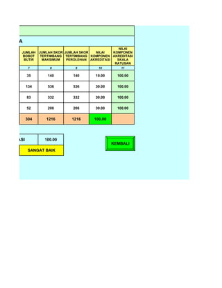 ISITASI

A WANITA
                                                        NILAI
          JUMLAH   JUMLAH SKOR JUMLAH SKOR  NILAI    KOMPONEN
          BOBOT     TERTIMBANG TERTIMBANG KOMPONEN AKREDITASI
           BUTIR     MAKSIMUM   PEROLEHAN AKREDITASI   SKALA
                                                      RATUSAN
              7        8           9         10         11

             35       140         140       10.00     100.00

             134      536         536       30.00     100.00

             83       332         332       30.00     100.00

             52       208         208       30.00     100.00


             304      1216       1216      100.00




AKREDITASI           100.00
                                                    KEMBALI
              SANGAT BAIK
 