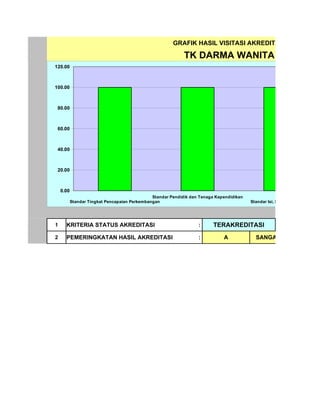 GRAFIK HASIL VISITASI AKREDITASI

                                                             TK DARMA WANITA
120.00



100.00



 80.00



 60.00



 40.00



 20.00



    0.00
                                               Standar Pendidik dan Tenaga Kependidikan                            Standar Sa
           Standar Tingkat Pencapaian Perkembangan                                        Standar Isi, Proses, Penilaian




1     KRITERIA STATUS AKREDITASI                                   :      TERAKREDITASI
2     PEMERINGKATAN HASIL AKREDITASI                               :          A             SANGAT BAIK
 