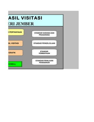 N HASIL VISITASI
NEGERI JEMBER
 DAFTAR PERTANYAAN   STANDAR SARANA DAN
                         PRASARANA



    HASIL VISITASI   STANDAR PENGELOLAAN



                          STANDAR
       GRAFIK            PEMBIAYAAN



                      STANDAR PENILAIAN
                         PENDIDIKAN
       KEMBALI
 