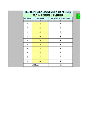 HASIL PENILAIAN STANDARD PROSES
           MA NEGERI JEMBER                    KEMBALI
NO BUTIR      JAWABAN   SKOR BUTIR PEROLEHAN
   1                2            3

   16               A            4

   17               A            4

   18               A            4

   19               A            4

   20               A            4

   21               A            4

   22               A            4

   23               A            4

   24               A            4

   25               A            4

           JUMLAH                40
 