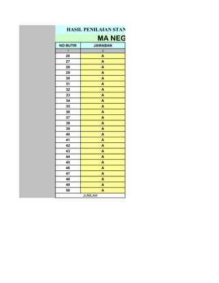 HASIL PENILAIAN STANDARD KOMPETENSI LULUSAN
                    MA NEGERI JEMBER
NO BUTIR       JAWABAN
   1                 2
   26               A
   27               A
   28               A
   29               A
   30               A
   31               A
   32               A
   33               A
   34               A
   35               A
   36               A
   37               A
   38               A
   39               A
   40               A
   41               A
   42               A
   43               A
   44               A
   45               A
   46               A
   47               A
   48               A
   49               A
   50               A
           JUMLAH
 