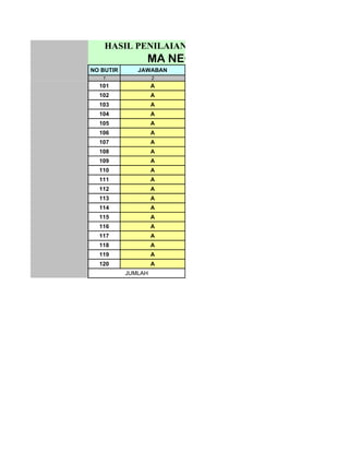 HASIL PENILAIAN STANDAR PENGELOLAAN
                MA NEGERI JEMBER
NO BUTIR      JAWABAN
   1                2
  101               A
  102               A
  103               A
  104               A
  105               A
  106               A
  107               A
  108               A
  109               A
  110               A
  111               A
  112               A
  113               A
  114               A
  115               A
  116               A
  117               A
  118               A
  119               A
  120               A
           JUMLAH
 