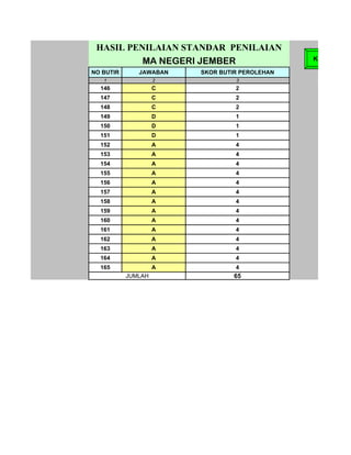 HASIL PENILAIAN STANDAR PENILAIAN
          MA NEGERI JEMBER                     KEMBALI

NO BUTIR      JAWABAN   SKOR BUTIR PEROLEHAN
   1                2            3
  146               C            2
  147               C            2
  148               C            2
  149               D            1
  150               D            1
  151               D            1
  152               A            4
  153               A            4
  154               A            4
  155               A            4
  156               A            4
  157               A            4
  158               A            4
  159               A            4
  160               A            4
  161               A            4
  162               A            4
  163               A            4
  164               A            4
  165               A            4
           JUMLAH                65
 