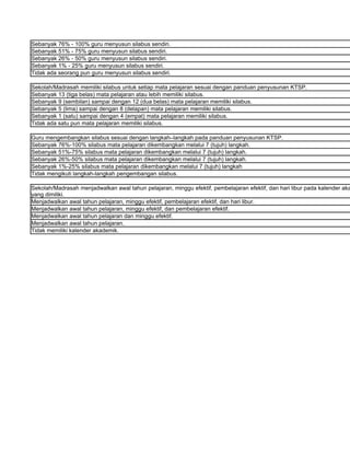 Sebanyak 76% - 100% guru menyusun silabus sendiri.
Sebanyak 51% - 75% guru menyusun silabus sendiri.
Sebanyak 26% - 50% guru menyusun silabus sendiri.
Sebanyak 1% - 25% guru menyusun silabus sendiri.
Tidak ada seorang pun guru menyusun silabus sendiri.

Sekolah/Madrasah memiliki silabus untuk setiap mata pelajaran sesuai dengan panduan penyusunan KTSP.
Sebanyak 13 (tiga belas) mata pelajaran atau lebih memiliki silabus.
Sebanyak 9 (sembilan) sampai dengan 12 (dua belas) mata pelajaran memiliki silabus.
Sebanyak 5 (lima) sampai dengan 8 (delapan) mata pelajaran memiliki silabus.
Sebanyak 1 (satu) sampai dengan 4 (empat) mata pelajaran memiliki silabus.
Tidak ada satu pun mata pelajaran memiliki silabus.

Guru mengembangkan silabus sesuai dengan langkah–langkah pada panduan penyusunan KTSP.
Sebanyak 76%-100% silabus mata pelajaran dikembangkan melalui 7 (tujuh) langkah.
Sebanyak 51%-75% silabus mata pelajaran dikembangkan melalui 7 (tujuh) langkah.
Sebanyak 26%-50% silabus mata pelajaran dikembangkan melalui 7 (tujuh) langkah.
Sebanyak 1%-25% silabus mata pelajaran dikembangkan melalui 7 (tujuh) langkah
Tidak mengikuti langkah-langkah pengembangan silabus.

Sekolah/Madrasah menjadwalkan awal tahun pelajaran, minggu efektif, pembelajaran efektif, dan hari libur pada kalender aka
yang dimiliki.
Menjadwalkan awal tahun pelajaran, minggu efektif, pembelajaran efektif, dan hari libur.
Menjadwalkan awal tahun pelajaran, minggu efektif, dan pembelajaran efektif.
Menjadwalkan awal tahun pelajaran dan minggu efektif.
Menjadwalkan awal tahun pelajaran.
Tidak memiliki kalender akademik.
 
