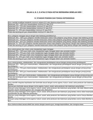 ISILAH A, B, C, D ATAU E PADA KOTAK BERWARNA SEBELAH KIRI !


                                     IV. STANDAR PENDIDIK DAN TENAGA KEPENDIDIKAN

Guru memiliki kualifikasi akademik minimum sarjana (S1) atau diploma empat (D-IV).
Sebanyak 76% - 100% guru berpendidikan minimum S1 atau D-IV.
Sebanyak 51% - 75% guru berpendidikan minimum S1 atau D-IV.
Sebanyak 26% - 50% guru berpendidikan minimum S1 atau D-IV.
Sebanyak 1% - 25% guru berpendidikan minimum S1 atau D-IV.
Tidak ada seorang pun guru berpendidikan minimum S1 atau D-IV.

Guru pelajaran mengajar sesuai dengan latar belakang pendidikannya.
Sebanyak 76% - 100% guru pelajaran memiliki kesesuaian antara mata pelajaran yang diampu dengan latar belakang pendid
Sebanyak 51% - 75% guru pelajaran memiliki kesesuaian antara mata pelajaran yang diampu dengan latar belakang pendidik
Sebanyak 26% - 50% guru pelajaran memiliki kesesuaian antara mata pelajaran yang diampu dengan latar belakang pendidik
Sebanyak 1% - 25% guru pelajaran memiliki kesesuaian antara mata pelajaran yang diampu dengan latar belakang pendidika
Tidak ada seorang pun guru pelajaran memiliki kesesuaian antara mata pelajaran yang diampu dengan latar belakang pendid

Guru sehat jasmani dan rohani untuk menjalankan tugas mengajar.
Sebanyak 76% - 100% guru hadir untuk menjalankan tugas mengajar dalam satu semester terakhir.
Sebanyak 51% - 75% guru hadir untuk menjalankan tugas mengajar dalam satu semester terakhir.
Sebanyak 26% - 50% guru hadir untuk menjalankan tugas mengajar dalam satu semester terakhir.
Sebanyak 1% - 25% guru hadir untuk menjalankan tugas mengajar dalam satu semester terakhir.
Tidak ada seorang pun guru hadir untuk menjalankan tugas mengajar dalam satu semester terakhir.

Guru merencanakan, melaksanakan, dan mengevaluasi pembelajaran sesuai dengan prinsip-prinsip pembelajaran.
Sebanyak 76% - 100% guru merencanakan, melaksanakan, dan mengevaluasi pembelajaran sesuai dengan prinsip-prinsip
pembelajaran.
Sebanyak 51% - 75% guru merencanakan, melaksanakan, dan mengevaluasi pembelajaran sesuai dengan prinsip-prinsip
pembelajaran.
Sebanyak 26% - 50% guru merencanakan, melaksanakan, dan mengevaluasi pembelajaran sesuai dengan prinsip-prinsip
pembelajaran.
Sebanyak 1% - 25% guru merencanakan, melaksanakan, dan mengevaluasi pembelajaran sesuai dengan prinsip-prinsip pem
Tidak ada seorang pun guru merencanakan, melaksanakan, dan mengevaluasi pembelajaran sesuai dengan prinsip-prinsip
pembelajaran.

Guru memiliki integritas kepribadian dan bertindak sesuai dengan norma agama, hukum, sosial, serta peraturan dan ketentua
berlaku.
Semua guru bertindak sesuai dengan norma agama, hukum, sosial, serta peraturan dan ketentuan yang berlaku.
Ada guru yang melanggar norma agama, hukum, sosial, serta peraturan dan ketentuan yang berlaku; dan telah dikenai sanks
sepadan seperti dibebastugaskan dari mengajar atau dikeluarkan.
Ada guru yang melanggar norma agama, hukum, sosial, serta peraturan dan ketentuan yang berlaku namun diberi kesempata
memperbaiki diri dan dilakukan pembinaan.
Ada guru yang melanggar norma agama, hukum, sosial, serta peraturan dan ketentuan yang berlaku namun hanya diberikan
tertulis.
Ada guru yang melanggar norma agama, hukum, sosial, serta peraturan dan ketentuan yang berlaku namun tidak diberikan sa
pun.

Guru berkomunikasi secara efektif dan santun dengan sesama guru, tenaga kependidikan, dan orangtua siswa.
 