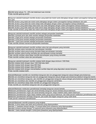 Memiliki lantai seluas 1% - 25% dari ketentuan luas minimal.
Tidak memiliki gedung sendiri.

Bangunan sekolah/madrasah memiliki struktur yang stabil dan kokoh serta dilengkapi dengan sistem pencegahan bahaya keb
dan petir.
Memiliki struktur yang stabil dan kokoh serta dilengkapi dengan sistem pencegahan bahaya kebakaran dan petir.
Memiliki struktur yang stabil dan kokoh tetapi tidak dilengkapi dengan sistem pencegahan bahaya kebakaran.
Memiliki struktur yang stabil tetapi tidak kokoh dan tidak dilengkapi dengan sistem pencegahan bahaya kebakaran.
Memiliki struktur yang tidak stabil dan tidak kokoh tetapi dilengkapi dengan sistem pencegahan bahaya kebakaran.
Tidak memiliki struktur yang stabil dan kokoh serta tidak dilengkapi dengan sistem pencegahan bahaya kebakaran dan petir.

Bangunan sekolah/madrasah memiliki sanitasi sebagai persyaratan kesehatan.
Memiliki 4 (empat) jenis atau lebih sanitasi sebagai persyaratan kesehatan.
Memiliki 3 (tiga) jenis sanitasi sebagai persyaratan kesehatan.
Memiliki 2 (dua) jenis sanitasi sebagai persyaratan kesehatan.
Memiliki 1 (satu) jenis sanitasi sebagai persyaratan kesehatan.
Tidak memiliki sanitasi memenuhi persyaratan kesehatan.

Bangunan sekolah/madrasah memiliki ventilasi udara dan pencahayaan yang memadai.
Memiliki ventilasi udara memadai dan pencahayaan memadai.
Memiliki ventilasi udara yang kurang memadai tetapi pencahayaan memadai.
Memiliki ventilasi udara kurang memadai dan pencahayaan kurang memadai.
Tidak memiliki ventilasi udara tetapi memiliki pencahayaan yang kurang memadai.
Tidak memiliki ventilasi udara dan pencahayaan.

Bangunan sekolah/madrasah memiliki instalasi listrik dengan daya minimum 1300 Watt.
Memiliki instalasi listrik dengan daya 1300 Watt atau lebih.
Memiliki instalasi listrik dengan daya 900 Watt.
Memiliki instalasi listrik dengan daya 450 Watt.
Memiliki instalasi listrik dengan memanfaatkan sumber daya lain yang digunakan secara bersama.
Tidak memiliki instalasi listrik.

Sekolah/Madrasah memiliki izin mendirikan bangunan dan izin penggunaan bangunan sesuai dengan peruntukannya.
Memiliki izin mendirikan bangunan dan izin penggunaan bangunan sesuai dengan peruntukannya sebelum bangunan berdiri.
Memiliki izin mendirikan bangunan, dan memiliki izin penggunaan bangunan sesuai dengan peruntukannya setelah bangunan
Memiliki izin mendirikan dan memiliki izin penggunaan bangunan sementara.
Memiliki izin mendirikan tetapi tidak memiliki izin penggunaan bangunan.
Tidak memiliki izin mendirikan bangunan dan izin penggunaan bangunan.

Sekolah/Madrasah melakukan pemeliharaan terhadap bangunan secara berkala.
Melakukan pemeliharaan ringan dan berat terhadap bangunan secara berkala sesuai ketentuan.
Melakukan pemeliharaan ringan dan berat terhadap bangunan, tetapi melebihi waktu dalam ketentuan.
Melakukan pemeliharaan ringan tetapi melebihi waktu yang sesuai ketentuan, dan tidak pernah melakukan pemeliharaan bera
Melakukan pemeliharaan terhadap bangunan, jika sudah ada bagian bangunan yang rusak berat.
Tidak pernah melakukan pemeliharaan.

Sekolah/Madrasah memiliki prasarana yang lengkap.
Memiliki 15 (lima belas) atau lebih jenis prasarana yang dipersyaratkan.
Memiliki 11 (sebelas) sampai dengan 14 (empat belas) jenis prasarana yang dipersyaratkan.
Memiliki 6 (enam) sampai dengan 10 (sepuluh) jenis prasarana yang dipersyaratkan.
Memiliki 1 (satu) sampai dengan 5 (lima) jenis prasarana yang dipersyaratkan.
 
