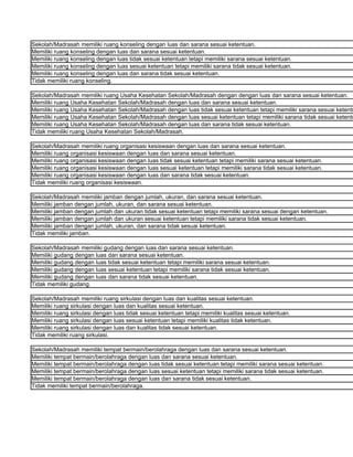 Sekolah/Madrasah memiliki ruang konseling dengan luas dan sarana sesuai ketentuan.
Memiliki ruang konseling dengan luas dan sarana sesuai ketentuan.
Memiliki ruang konseling dengan luas tidak sesuai ketentuan tetapi memiliki sarana sesuai ketentuan.
Memiliki ruang konseling dengan luas sesuai ketentuan tetapi memiliki sarana tidak sesuai ketentuan.
Memiliki ruang konseling dengan luas dan sarana tidak sesuai ketentuan.
Tidak memiliki ruang konseling.

Sekolah/Madrasah memiliki ruang Usaha Kesehatan Sekolah/Madrasah dengan dengan luas dan sarana sesuai ketentuan.
Memiliki ruang Usaha Kesehatan Sekolah/Madrasah dengan luas dan sarana sesuai ketentuan.
Memiliki ruang Usaha Kesehatan Sekolah/Madrasah dengan luas tidak sesuai ketentuan tetapi memiliki sarana sesuai ketentu
Memiliki ruang Usaha Kesehatan Sekolah/Madrasah dengan luas sesuai ketentuan tetapi memiliki sarana tidak sesuai ketentu
Memiliki ruang Usaha Kesehatan Sekolah/Madrasah dengan luas dan sarana tidak sesuai ketentuan.
Tidak memiliki ruang Usaha Kesehatan Sekolah/Madrasah.

Sekolah/Madrasah memiliki ruang organisasi kesiswaan dengan luas dan sarana sesuai ketentuan.
Memiliki ruang organisasi kesiswaan dengan luas dan sarana sesuai ketentuan.
Memiliki ruang organisasi kesiswaan dengan luas tidak sesuai ketentuan tetapi memiliki sarana sesuai ketentuan.
Memiliki ruang organisasi kesiswaan dengan luas sesuai ketentuan tetapi memiliki sarana tidak sesuai ketentuan.
Memiliki ruang organisasi kesiswaan dengan luas dan sarana tidak sesuai ketentuan.
Tidak memiliki ruang organisasi kesiswaan.

Sekolah/Madrasah memiliki jamban dengan jumlah, ukuran, dan sarana sesuai ketentuan.
Memiliki jamban dengan jumlah, ukuran, dan sarana sesuai ketentuan.
Memiliki jamban dengan jumlah dan ukuran tidak sesuai ketentuan tetapi memiliki sarana sesuai dengan ketentuan.
Memiliki jamban dengan jumlah dan ukuran sesuai ketentuan tetapi memiliki sarana tidak sesuai ketentuan.
Memiliki jamban dengan jumlah, ukuran, dan sarana tidak sesuai ketentuan.
Tidak memiliki jamban.

Sekolah/Madrasah memiliki gudang dengan luas dan sarana sesuai ketentuan.
Memiliki gudang dengan luas dan sarana sesuai ketentuan.
Memiliki gudang dengan luas tidak sesuai ketentuan tetapi memiliki sarana sesuai ketentuan.
Memiliki gudang dengan luas sesuai ketentuan tetapi memiliki sarana tidak sesuai ketentuan.
Memiliki gudang dengan luas dan sarana tidak sesuai ketentuan.
Tidak memiliki gudang.

Sekolah/Madrasah memiliki ruang sirkulasi dengan luas dan kualitas sesuai ketentuan.
Memiliki ruang sirkulasi dengan luas dan kualitas sesuai ketentuan.
Memiliki ruang sirkulasi dengan luas tidak sesuai ketentuan tetapi memiliki kualitas sesuai ketentuan.
Memiliki ruang sirkulasi dengan luas sesuai ketentuan tetapi memiliki kualitas tidak ketentuan.
Memiliki ruang sirkulasi dengan luas dan kualitas tidak sesuai ketentuan.
Tidak memiliki ruang sirkulasi.

Sekolah/Madrasah memiliki tempat bermain/berolahraga dengan luas dan sarana sesuai ketentuan.
Memiliki tempat bermain/berolahraga dengan luas dan sarana sesuai ketentuan.
Memiliki tempat bermain/berolahraga dengan luas tidak sesuai ketentuan tetapi memiliki sarana sesuai ketentuan.
Memiliki tempat bermain/berolahraga dengan luas sesuai ketentuan tetapi memiliki sarana tidak sesuai ketentuan.
Memiliki tempat bermain/berolahraga dengan luas dan sarana tidak sesuai ketentuan.
Tidak memiliki tempat bermain/berolahraga.
 