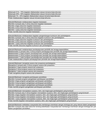 Sebanyak 51% - 75% kegiatan dilaksanakan sesuai rencana kerja tahunan.
Sebanyak 26% - 50% kegiatan dilaksanakan sesuai rencana kerja tahunan.
Sebanyak 1% - 25% kegiatan dilaksanakan sesuai rencana kerja tahunan.
Tidak melaksanakan kegiatan sesuai rencana kerja tahunan.

Sekolah/Madrasah melaksanakan kegiatan kesiswaan.
Memiliki 4 (empat) atau 5 (lima) dokumen kegiatan kesiswaan.
Memiliki 3 (tiga) dokumen kegiatan kesiswaan.
Memiliki 2 (dua) dokumen kegiatan kesiswaan.
Memiliki 1 (satu) dokumen kegiatan kesiswaan.
Tidak memiliki dokumen kegiatan kesiswaan.

Sekolah/Madrasah melaksanakan kegiatan pengembangan kurikulum dan pembelajaran.
Memiliki 4 (empat) atau 5 (lima) dokumen kegiatan kurikulum dan pembelajaran.
Memiliki 3 (tiga) dokumen kegiatan kurikulum dan pembelajaran.
Memiliki 2 (dua) dokumen kegiatan kurikulum dan pembelajaran.
Memiliki 1 (satu) dokumen kegiatan kurikulum dan pembelajaran.
Tidak memiliki dokumen kegiatan kurikulum dan pembelajaran.

Sekolah/Madrasah melaksanakan pendayagunaan pendidik dan tenaga kependidikan.
Melaksanakan 4 (empat) atau 5 (lima) program pendayagunaan pendidik dan tenaga kependidikan.
Melaksanakan 3 (tiga) program pendayagunaan pendidik dan tenaga kependidikan.
Melaksanakan 2 (dua) program pendayagunaan pendidik dan tenaga kependidikan.
Melaksanakan 1 (satu) program pendayagunaan pendidik dan tenaga kependidikan.
Tidak melaksanakan program pendayagunaan pendidik dan tenaga kependidikan.

Sekolah/Madrasah mengelola sarana dan prasarana pembelajaran.
Mengelola 4 (empat) atau 5 (lima) program sarana dan prasarana.
Mengelola 3 (tiga) program sarana dan prasarana.
Mengelola 2 (dua) program sarana dan prasarana.
Mengelola 1 (satu) program sarana dan prasarana.
Tidak mengelola program sarana dan prasarana.

Sekolah/Madrasah mengelola pembiayaan pendidikan.
Memiliki 4 (empat) program pengelolaan pembiayaan pendidikan.
Memiliki 3 (tiga) program pengelolaan pembiayaan pendidikan.
Memiliki 2 (dua) program pengelolaan pembiayaan pendidikan.
Memiliki 1 (satu) program pengelolaan pembiayaan pendidikan.
Tidak memiliki program pengelolaan pembiayaan pendidikan.

Sekolah/Madrasah menciptakan suasana, iklim, dan lingkungan pembelajaran yang kondusif.
Memiliki 4 (empat) atau 5 (lima) kegiatan menciptakan suasana, iklim, dan lingkungan pembelajaran yang kondusif.
Memiliki 3 (tiga) kegiatan menciptakan suasana, iklim, dan lingkungan pembelajaran yang kondusif.
Memiliki 2 (dua) kegiatan menciptakan suasana, iklim, dan lingkungan pembelajaran yang kondusif.
Memiliki 1 (satu) kegiatan menciptakan suasana, iklim, dan lingkungan pembelajaran yang kondusif.
Tidak memiliki kegiatan menciptakan suasana, iklim, dan lingkungan pembelajaran yang kondusif.

Sekolah/Madrasah melibatkan masyarakat dan membangun kemitraan dengan lembaga lain yang relevan dalam pengelolaan
Memiliki 4 (empat) atau lebih dokumen tentang keterlibatan masyarakat dan membangun kemitraan dengan lembaga lain yan
dalam pengelolaan pendidikan.
 