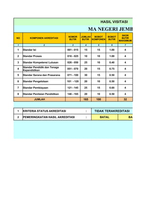 HASIL VISITASI

                                                       MA NEGERI JEMBER
                                                                               SKOR
                                     NOMOR      JUMLAH   BOBOT    BOBOT
NO        KOMPONEN AKREDITASI                                                  BUTIR
                                      BUTIR      BUTIR KOMPONEN   BUTIR
                                                                             MAKSIMUM
1                     2                 3         4       5            6        7

1    Standar Isi                    001 - 015     15     15           1.00      4

2    Standar Proses                 016 - 025     10     10           1.00      4

3    Standar Kompetensi Lulusan     026 - 050     25     10           0.40      4
     Standar Pendidik dan Tenaga
4                                   051 - 070     20     15           0.75      4
     Kependidikan
5    Standar Sarana dan Prasarana   071 - 100     30     15           0.50      4

6    Standar Pengelolaan            101 - 120     20     10           0.50      4

7    Standar Pembiayaan             121 - 145     25     15           0.60      4

8    Standar Penilaian Pendidikan   146 - 165     20     10           0.50      4

              JUMLAH                             165     100                    32



1    KRITERIA STATUS AKREDITASI                   :     TIDAK TERAKREDITASI
2    PEMERINGKATAN HASIL AKREDITASI               :           BATAL                  BATAL
 