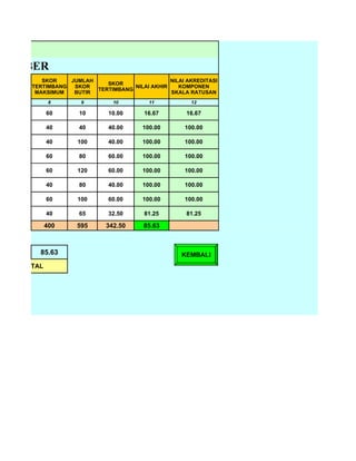 ITASI

JEMBER
             SKOR    JUMLAH                        NILAI AKREDITASI
                               SKOR
          TERTIMBANG  SKOR             NILAI AKHIR    KOMPONEN
                            TERTIMBANG
           MAKSIMUM   BUTIR                        SKALA RATUSAN
                 8       9        10          11           12

                60      10       10.00      16.67        16.67

                40      40       40.00      100.00       100.00

                40      100      40.00      100.00       100.00

                60      80       60.00      100.00       100.00

                60      120      60.00      100.00       100.00

                40      80       40.00      100.00       100.00

                60      100      60.00      100.00       100.00

                40      65       32.50      81.25        81.25

                400    595      342.50      85.63



            85.63                                       KEMBALI
        BATAL
 