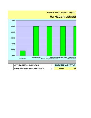 GRAFIK HASIL VISITASI AKREDITASI

                                                         MA NEGERI JEMBER
120.00



100.00



    80.00



    60.00



    40.00



    20.00



     0.00
                          Standar Proses                Standar Pendidik dan Tenaga Kependidikan              Standar Peng
            Standar Isi                    Standar Kompetensi Lulusan               Standar Sarana dan Prasarana




1      KRITERIA STATUS AKREDITASI                          :    TIDAK TERAKREDITASI
2      PEMERINGKATAN HASIL AKREDITASI                      :          BATAL                  BATAL
 