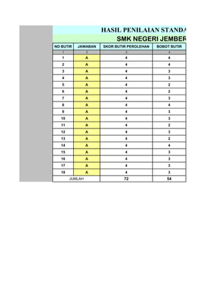 HASIL PENILAIAN STANDAR ISI
                         SMK NEGERI JEMBER
NO BUTIR   JAWABAN   SKOR BUTIR PEROLEHAN   BOBOT BUTIR
   1             2            3                  4

   1             A            4                  4
   2             A            4                  4
   3             A            4                  3
   4             A            4                  3
   5             A            4                  2
   6             A            4                  2
   7             A            4                  3
   8             A            4                  4
   9             A            4                  3
   10            A            4                  3
   11            A            4                  2
   12            A            4                  3
   13            A            4                  2
   14            A            4                  4
   15            A            4                  3
   16            A            4                  3
   17            A            4                  3
   18            A            4                  3
        JUMLAH                72                54
 