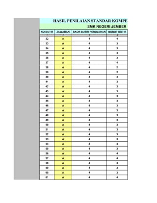HASIL PENILAIAN STANDAR KOMPETENSI LULUSA
                             SMK NEGERI JEMBER
NO BUTIR   JAWABAN   SKOR BUTIR PEROLEHAN BOBOT BUTIR
   1          2               3                4
   32         A               4                4
   33         A               4                3
   34         A               4                3
   35         A               4                3
   36         A               4                3
   37         A               4                4
   38         A               4                2
   39         A               4                2
   40         A               4                3
   41         A               4                3
   42         A               4                3
   43         A               4                3
   44         A               4                3
   45         A               4                3
   46         A               4                3
   47         A               4                3
   48         A               4                3
   49         A               4                3
   50         A               4                3
   51         A               4                3
   52         A               4                3
   53         A               4                3
   54         A               4                3
   55         A               4                3
   56         A               4                4
   57         A               4                4
   58         A               4                3
   59         A               4                3
   60         A               4                3
   61         A               4                4
 