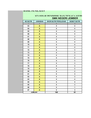 HASIL PENILAIAN

           STANDAR PENDIDIK DAN TENAGA KEPENDIDIK
                      SMK NEGERI JEMBER
NO BUTIR    JAWABAN   SKOR BUTIR PEROLEHAN   BOBOT BUTIR
   1             2             3                  4
   63            A             4                  4
   64            A             4                  4
   65            A             4                  4
   66            A             4                  4
   67            A             4                  3
   68            A             4                  4
   69            A             4                  4
   70            A             4                  4
   71            A             4                  4
   72            A             4                  3
   73            A             4                  3
   74            A             4                  3
   75            A             4                  2
   76            A             4                  3
   77            A             4                  3
   78            A             4                  3
   79            A             4                  3
   80            A             4                  2
   81            A             4                  3
   82            A             4                  3
   83            A             4                  4
   84            A             4                  4
   85            A             4                  3
   86            A             4                  1
   87            A             4                  3
        JUMLAH                100                81
 