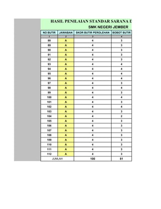 HASIL PENILAIAN STANDAR SARANA DAN PRASARAN
                             SMK NEGERI JEMBER
NO BUTIR    JAWABAN   SKOR BUTIR PEROLEHAN   BOBOT BUTIR
   1             2             3                  4
   88            A             4                  3
   89            A             4                  3
   90            A             4                  3
   91            A             4                  3
   92            A             4                  3
   93            A             4                  4
   94            A             4                  4
   95            A             4                  4
   96            A             4                  4
   97            A             4                  3
   98            A             4                  4
   99            A             4                  3
  100            A             4                  4
  101            A             4                  3
  102            A             4                  4
  103            A             4                  3
  104            A             4                  2
  105            A             4                  3
  106            A             4                  3
  107            A             4                  3
  108            A             4                  3
  109            A             4                  3
  110            A             4                  3
  111            A             4                  3
  112            A             4                  3
        JUMLAH                100                81
 