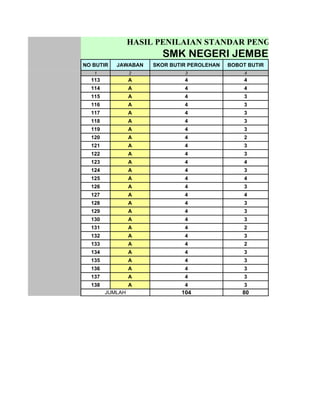 HASIL PENILAIAN STANDAR PENGELOLAAN
                       SMK NEGERI JEMBER
NO BUTIR   JAWABAN   SKOR BUTIR PEROLEHAN   BOBOT BUTIR
   1             2            3                  4
  113            A            4                  4
  114            A            4                  4
  115            A            4                  3
  116            A            4                  3
  117            A            4                  3
  118            A            4                  3
  119            A            4                  3
  120            A            4                  2
  121            A            4                  3
  122            A            4                  3
  123            A            4                  4
  124            A            4                  3
  125            A            4                  4
  126            A            4                  3
  127            A            4                  4
  128            A            4                  3
  129            A            4                  3
  130            A            4                  3
  131            A            4                  2
  132            A            4                  3
  133            A            4                  2
  134            A            4                  3
  135            A            4                  3
  136            A            4                  3
  137            A            4                  3
  138            A            4                  3
        JUMLAH               104                80
 