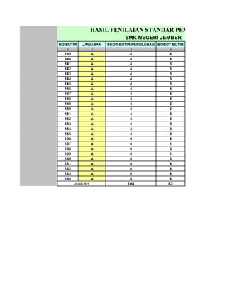 HASIL PENILAIAN STANDAR PEMBIAYAAN
                            SMK NEGERI JEMBER
NO BUTIR   JAWABAN   SKOR BUTIR PEROLEHAN BOBOT BUTIR
   1             2            3                4
  139            A            4                4
  140            A            4                4
  141            A            4                3
  142            A            4                3
  143            A            4                3
  144            A            4                3
  145            A            4                3
  146            A            4                4
  147            A            4                4
  148            A            4                4
  149            A            4                2
  150            A            4                2
  151            A            4                4
  152            A            4                3
  153            A            4                3
  154            A            4                3
  155            A            4                3
  156            A            4                4
  157            A            4                1
  158            A            4                3
  159            A            4                1
  160            A            4                3
  161            A            4                4
  162            A            4                4
  163            A            4                4
  164            A            4                4
        JUMLAH               104              83
 