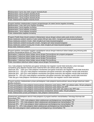 Melaksanakan 4 jenis atau lebih program ekstrakurikuler
Melaksanakan 3 jenis program ekstrakurikuler
Melaksanakan 2 jenis program ekstrakurikuler
Melaksanakan 1 jenis program ekstrakurikuler
Tidak melaksanakan kegiatan ekstrakurikuler

Program keahlian melaksanakan program pengembangan diri dalam bentuk kegiatan konseling.
Melaksanakan 4 atau lebih jenis kegiatan konseling
Melaksanakan 3 jenis kegiatan konseling
Melaksanakan 2 jenis kegiatan konseling
Melaksanakan 1 jenis kegiatan konseling
Tidak melaksanakan kegiatan konseling

Program Praktik Kerja Industri (prakerin) dilaksanakan sesuai dengan alokasi waktu pada struktur kurikulum.
Siswa melakukan prakerin selama 2 bulan (setara 500 jam atau lebih), mengikuti jam kerja karyawan/pegawai
Siswa melakukan prakerin 2 bulan, tidak mengikuti jam kerja karyawan/pegawai
Siswa melakukan prakerin kurang dari 2 bulan, mengikuti jam kerja karyawan/pegawai
Siswa melakukan prakerin kurang dari 2 bulan, tidak mengikuti jam kerja karyawan/pegawai
Siswa tidak melakukan prakerin

Program keahlian menerapkan kegiatan pembelajaran sesuai dengan ketentuan beban belajar yang tertuang pada
lampiran Permendiknas Nomor 22 Tahun 2006.
Menerapkan 3 ketentuan beban belajar sesuai dengan Permendiknas dan program pengayaan
Menerapkan 3 ketentuan beban belajar sesuai dengan Permendiknas
Menerapkan 2 ketentuan beban belajar sesuai dengan Permendiknas
Menerapkan 1 ketentuan beban belajar sesuai dengan Permendiknas
Tidak menerapkan ketentuan beban belajar sesuai dengan Permendiknas

Guru mata pelajaran memberikan penugasan terstruktur dan kegiatan mandiri tidak terstruktur untuk mencapai
kompetensi yang diberikan kepada siswa maksimal 60% dari alokasi waktu tiap mata pelajaran.
Sebanyak 76% - 100% guru mata pelajaran memberikan penugasan terstruktur dan kegiatan mandiri tidak terstruktur
Sebanyak 51% - 75% guru mata pelajaran memberikan penugasan terstruktur dan kegiatan mandiri tidak terstruktur
Sebanyak 26% - 50% guru mata pelajaran memberikan penugasan terstruktur dan kegiatan mandiri tidak terstruktur
Sebanyak 1% - 25% guru mata pelajaran memberikan penugasan terstruktur dan kegiatan mandiri tidak terstruktur
Tidak ada guru mata pelajaran memberikan penugasan terstruktur dan kegiatan mandiri tidak terstruktur

Program keahlian melaksanakan proses pembelajaran mata pelajaran kewirausahaan sesuai dengan ketentuan dalam
struktur kurikulum.
Proses pembelajaran mata pelajaran kewirausahaan didasarkan pada silabus, RPP, dan alokasi waktu 192 jam pelajaran
Proses pembelajaran mata pelajaran kewirausahaan didasarkan pada silabus dan RPP
Proses pembelajaran mata pelajaran kewirausahaan didasarkan pada salah satu silabus atau RPP saja
Proses pembelajaran mata pelajaran kewirausahaan berdasarkan alokasi waktu 192 jam pelajaran
Tidak melaksanakan proses pembelajaran mata pelajaran kewirausahaan

Pelaksanaan pembelajaran seluruh mata pelajaran di program keahlian memanfaatkan Teknologi Informasi dan
Komunikasi (TIK).
Sebanyak 76% - 100% mata pelajaran dalam pelaksanaan pembelajarannya memanfaatkan TIK
Sebanyak 51% - 75% mata pelajaran dalam pelaksanaan pembelajarannya memanfaatkan TIK
Sebanyak 26% - 50% mata pelajaran dalam pelaksanaan pembelajarannya memanfaatkan TIK
Sebanyak 1% - 25% mata pelajaran dalam pelaksanaan pembelajarannya memanfaatkan TIK
Tidak ada mata pelajaran dalam pelaksanaan pembelajarannya memanfaatkan TIK
 