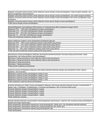 Kegiatan wirausaha pada business center dilakukan sesuai dengan proses pembelajaran, materi program keahlian, dan
aturan pengelolaan yang transparan
Kegiatan wirausaha pada business center dilakukan sesuai dengan proses pembelajaran, dan materi program keahlian
Kegiatan wirausaha pada business center dilakukan sesuai dengan proses pembelajaran dan aturan pengelolaan yang
transparan
Kegiatan wirausaha pada business center dilakukan hanya sesuai dengan proses pembelajaran.
Tidak sesuai dengan proses pembelajaran

Sekolah/Madrasah menindaklanjuti Memorandum of Understanding (MoU) kerjasama dengan DU/DI.
Sebanyak 76% - 100% MoU ditindaklanjuti dengan pembelajaran
Sebanyak 51% - 75% MoU ditindaklanjuti dengan pembelajaran
Sebanyak 26% - 50% MoU ditindaklanjuti dengan pembelajaran
Sebanyak 1% - 25% MoU ditindaklanjuti dengan pembelajaran
Tidak ada tindaklanjut kerjasama dengan DU/DI

Siswa melakukan prakerin untuk memperoleh kompetensi kejuruan.
Sebanyak 76% - 100% siswa melakukan prakerin pada DU/DI yang relevan
Sebanyak 51% - 75% siswa melakukan prakerin pada DU/DI yang relevan
Sebanyak 26% - 50% siswa melakukan prakerin pada DU/DI yang relevan
Sebanyak 1% - 25% siswa melakukan prakerin pada DU/DI yang relevan
Tidak ada siswa melakukan prakerin pada DU/DI yang relevan

Pemantauan proses pembelajaran dilakukan oleh kepala sekolah/madrasah mencakup tahap perencanaan, tahap
pelaksanaan, dan tahap penilaian hasil pembelajaran.
Mencakup 3 tahap pemantauan serta dilakukan diskusi hasil pemantauan
Mencakup 3 tahap pemantauan tanpa dilakukan diskusi hasil pemantauan
Mencakup 2 tahap pemantauan
Mencakup 1 tahap pemantauan
Tidak pernah melakukan pemantauan

Supervisi proses pembelajaran dilakukan oleh kepala sekolah/madrasah dengan cara pemberian contoh, diskusi,
pelatihan, dan konsultasi.
Melakukan supervisi proses pembelajaran melalui 4 cara
Melakukan supervisi proses pembelajaran melalui 3 cara
Melakukan supervisi proses pembelajaran melalui 2 cara
Melakukan supervisi proses pembelajaran melalui 1 cara
Tidak melakukan supervisi proses pembelajaran

Evaluasi terhadap guru dalam proses pembelajaran dilakukan oleh kepala sekolah/madrasah dengan memperhatikan 4
aspek, yaitu 1) persiapan, 2) pelaksanaan, 3) evaluasi pembelajaran, dan 4) rencana tindak lanjut.
Evaluasi dilakukan dengan memperhatikan 4 aspek
Evaluasi dilakukan dengan memperhatikan 3 aspek
Evaluasi dilakukan dengan memperhatikan 2 aspek
Evaluasi dilakukan dengan memperhatikan 1 aspek
Tidak melakukan evaluasi

Kepala sekolah/madrasah menyampaikan hasil pengawasan (pemantauan, supervisi, dan evaluasi) proses pembelajaran
kepada pemangku kepentingan.
Hasil pengawasan disampaikan kepada guru yang bersangkutan, dewan guru, dan pengawas sekolah/madrasah
Hasil pengawasan disampaikan kepada guru yang bersangkutan dan dewan guru
Hasil pengawasan disampaikan kepada yang bersangkutan saja
Tidak disampaikan
 