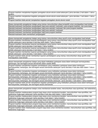 Program keahlian menjalankan kegiatan penegakan aturan-aturan sosial sebanyak 2 jenis dan/atau 2 kali dalam 1 tahun
terakhir
Program keahlian menjalankan kegiatan penegakan aturan-aturan sosial sebanyak 1 jenis dan/atau 1 kali dalam 1 tahun
terakhir
Program keahlian tidak pernah menjalankan kegiatan penegakan aturan-aturan sosial

Siswa memperoleh pengalaman belajar yang mampu menumbuhkan sikap kompetitif untuk mendapatkan hasil terbaik.
Sekolah/madrasah memberikan penghargaan bagi juara sekolah/ madrasah, juara program keahlian, dan juara kelas
Sekolah/madrasah memberikan penghargaan bagi juara sekolah/ madrasah dan juara program keahlian
Sekolah/madrasah memberikan penghargaan bagi juara sekolah/ madrasah
Sekolah/madrasah memberikan penghargaan bagi juara program keahlian
Sekolah/madrasah tidak memberikan penghargaan

Siswa memperoleh pengalaman belajar yang mampu menumbuhkan sikap sportif untuk mendapatkan hasil terbaik.
Program keahlian memberikan layanan pembelajaran yang mampu menumbuhkan sikap sportif untuk mendapatkan hasil
terbaik sebanyak 4 jenis dan/atau 4 kali atau lebih dalam 1 tahun terakhir
Program keahlian memberikan layanan pembelajaran yang mampu menumbuhkan sikap sportif untuk mendapatkan hasil
terbaik sebanyak 3 jenis dan/atau 3 kali dalam 1 tahun terakhir
Program keahlian memberikan layanan pembelajaran yang mampu menumbuhkan sikap sportif untuk mendapatkan hasil
terbaik sebanyak 2 jenis dan/atau 2 kali dalam 1 tahun terakhir
Program keahlian memberikan layanan pembelajaran yang mampu menumbuhkan sikap sportif untuk mendapatkan hasil
terbaik sebanyak 1 jenis dan/atau 1 kali dalam 1 tahun terakhir
Program keahlian tidak pernah memberikan layanan pembelajaran yang mampu menumbuhkan sikap sportif untuk
mendapatkan hasil terbaik

Siswa memperoleh pengalaman belajar yang dapat melibatkan partisipasi siswa dalam kehidupan bermasyarakat,
berbangsa, dan bernegara secara demokratis dalam wadah NKRI.
Program keahlian menjalankan kegiatan pembelajaran yang melibatkan partisipasi siswa dalam kehidupan
bermasyarakat, berbangsa, dan bernegara secara demokratis sebanyak 4 jenis dan/atau 4 kali atau lebih dalam 1 tahun
terakhir
Program keahlian menjalankan kegiatan pembelajaran yang melibatkan partisipasi siswa dalam kehidupan
bermasyarakat, berbangsa, dan bernegara secara demokratis sebanyak 3 jenis dan/atau 3 kali dalam 1 tahun terakhir
Program keahlian menjalankan kegiatan pembelajaran yang melibatkan partisipasi siswa dalam kehidupan
bermasyarakat, berbangsa, dan bernegara secara demokratis sebanyak 2 jenis dan/atau 2 kali dalam 1 tahun terakhir
Program keahlian menjalankan kegiatan pembelajaran yang melibatkan partisipasi siswa dalam kehidupan
bermasyarakat, berbangsa, dan bernegara secara demokratis sebanyak 1 jenis dan/atau 1 kali dalam 1 tahun terakhir
Program keahlian tidak pernah menjalankan kegiatan pembelajaran yang melibatkan partisipasi siswa dalam kehidupan
bermasyarakat, berbangsa, dan bernegara secara demokratis

Siswa memperoleh pengalaman belajar untuk membentuk karakter siswa, menumbuhkan rasa sportivitas, dan kebersihan
lingkungan.
Program keahlian melaksanakan program bagi siswa untuk membentuk karakter, menumbuhkan rasa sportifitas, dan
kebersihan lingkungan sebanyak 4 jenis dan/atau 4 kali atau lebih dalam 1 tahun terakhir
Program keahlian melaksanakan program bagi siswa untuk membentuk karakter, menumbuhkan rasa sportifitas, dan
kebersihan lingkungan sebanyak 3 jenis dan/atau 3 kali dalam 1 tahun terakhir
Program keahlian melaksanakan program bagi siswa untuk membentuk karakter, menumbuhkan rasa sportifitas, dan
kebersihan lingkungan sebanyak 2 jenis dan/atau 2 kali dalam 1 tahun terakhir
Program keahlian melaksanakan program bagi siswa untuk membentuk karakter, menumbuhkan rasa sportifitas, dan
kebersihan lingkungan sebanyak 1 jenis dan/atau 1 kali dalam 1 tahun terakhir
Program keahlian tidak melaksanakan program bagi siswa untuk membentuk karakter, menumbuhkan rasa sportifitas, dan
kebersihan lingkungan
 