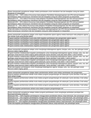 Siswa memperoleh pengalaman belajar melalui pembiasaan untuk memahami hak dan kewajiban orang lain dalam
pergaulan di masyarakat.
Sebanyak 76% - 100% silabus khususnya mata pelajaran Pendidikan Kewarganegaraan dan IPS memuat kegiatan
pembelajaran dalam kemampuan memahami hak dan kewajiban orang lain dalam pergaulan di masyarakat
Sebanyak 51% - 75% silabus khususnya mata pelajaran Pendidikan Kewarganegaraan dan IPS memuat kegiatan
pembelajaran dalam kemampuan memahami hak dan kewajiban orang lain dalam pergaulan di masyarakat
Sebanyak 26% - 50% silabus khususnya mata pelajaran Pendidikan Kewarganegaraan dan IPS memuat kegiatan
pembelajaran dalam kemampuan memahami hak dan kewajiban orang lain dalam pergaulan di masyarakat
Sebanyak 1% - 25% silabus khususnya mata pelajaran Pendidikan Kewarganegaraan dan IPS memuat kegiatan
pembelajaran dalam kemampuan memahami hak dan kewajiban orang lain dalam pergaulan di masyarakat
Tidak ada silabus khususnya mata pelajaran Pendidikan Kewarganegaraan dan IPS memuat kegiatan pembelajaran
dalam kemampuan memahami hak dan kewajiban orang lain dalam pergaulan di masyarakat

Siswa memperoleh pengalaman belajar untuk dapat menjalankan ajaran agama melalui kelompok mata pelajaran agama
dan akhlak mulia yang bersifat afektif.
Program keahlian memfasilitasi 4 jenis atau lebih kegiatan pembiasaan dan pengamalan ajaran agama
Program keahlian memfasilitasi 3 jenis kegiatan pembiasaan dan pengamalan ajaran agama
Program keahlian memfasilitasi 2 jenis kegiatan pembiasaan dan pengamalan ajaran agama
Program keahlian memfasilitasi 1 jenis kegiatan pembiasaan dan pengamalan ajaran agama
Program keahlian tidak melaksanakan kegiatan pembiasaan dan pengamalan ajaran agama

Siswa memperoleh pengalaman belajar untuk menghargai keberagaman agama, bangsa, suku, ras, dan golongan sosial
ekonomi dalam lingkup global.
Program keahlian melaksanakan kegiatan pembelajaran untuk menghargai keberagaman agama, bangsa, suku, ras, dan
golongan sosial ekonomi dalam lingkup global sebanyak 4 jenis dan/atau 4 kali atau lebih dalam 1 tahun terakhir
Program keahlian melaksanakan kegiatan pembelajaran untuk menghargai keberagaman agama, bangsa, suku, ras, dan
golongan sosial ekonomi dalam lingkup global sebanyak 3 jenis dan/atau 3 kali dalam 1 tahun terakhir
Program keahlian melaksanakan kegiatan pembelajaran untuk menghargai keberagaman agama, bangsa, suku, ras, dan
golongan sosial ekonomi dalam lingkup global sebanyak 2 jenis dan/atau 2 kali dalam 1 tahun terakhir
Program keahlian melaksanakan kegiatan pembelajaran untuk menghargai keberagaman agama, bangsa, suku, ras, dan
golongan sosial ekonomi dalam lingkup global sebanyak 1 jenis dan/atau 1 kali dalam 1 tahun terakhir
Tidak ada kegiatan pembelajaran untuk menghargai keberagaman agama, bangsa, suku, ras, dan golongan sosial
ekonomi dalam lingkup global

Siswa memperoleh pengalaman belajar dalam pembentukan akhlak mulia melalui pembiasaan dan pengamalan.
Adanya kegiatan pembentukan akhlak mulia melalui program pengembangan diri sebanyak 4 jenis dan/atau 4 kali atau
lebih setiap minggu
Adanya kegiatan pembentukan akhlak mulia melalui program pengembangan diri sebanyak 3 jenis dan/atau 3 kali setiap
minggu
Adanya kegiatan pembentukan akhlak mulia melalui program pengembangan diri sebanyak 2 jenis dan/atau 2 kali setiap
minggu
Adanya kegiatan pembentukan akhlak mulia melalui program pengembangan diri sebanyak 1 jenis dan/atau 1 kali setiap
minggu
Tidak ada kegiatan pembentukan akhlak mulia melalui program pengembangan diri

Siswa memperoleh pengalaman belajar melalui program pembiasaan untuk menghargai perbedaan pendapat dan
berempati terhadap orang lain.
Sebanyak 76% - 100% kegiatan pembelajaran menggunakan pendekatan diskusi, kerja kelompok, dan persaingan sehat
Sebanyak 51% - 75% kegiatan pembelajaran menggunakan pendekatan diskusi, kerja kelompok, dan persaingan sehat
Sebanyak 26% - 50% kegiatan pembelajaran menggunakan pendekatan diskusi, kerja kelompok, dan persaingan sehat
Sebanyak 1% - 25% kegiatan pembelajaran menggunakan pendekatan diskusi, kerja kelompok, dan persaingan sehat
Tidak ada kegiatan pembelajaran menggunakan pendekatan diskusi, kerja kelompok, dan persaingan sehat
 
