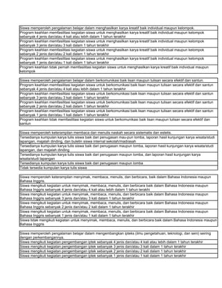 Siswa memperoleh pengalaman belajar dalam menghasilkan karya kreatif baik individual maupun kelompok.
Program keahlian memfasilitasi kegiatan siswa untuk menghasilkan karya kreatif baik individual maupun kelompok
sebanyak 4 jenis dan/atau 4 kali atau lebih dalam 1 tahun terakhir
Program keahlian memfasilitasi kegiatan siswa untuk menghasilkan karya kreatif baik individual maupun kelompok
sebanyak 3 jenis dan/atau 3 kali dalam 1 tahun terakhir
Program keahlian memfasilitasi kegiatan siswa untuk menghasilkan karya kreatif baik individual maupun kelompok
sebanyak 2 jenis dan/atau 2 kali dalam 1 tahun terakhir
Program keahlian memfasilitasi kegiatan siswa untuk menghasilkan karya kreatif baik individual maupun kelompok
sebanyak 1 jenis dan/atau 1 kali dalam 1 tahun terakhir
Program keahlian tidak pernah memfasilitasi kegiatan siswa untuk menghasilkan karya kreatif baik individual maupun
kelompok

Siswa memperoleh pengalaman belajar dalam berkomunikasi baik lisan maupun tulisan secara efektif dan santun.
Program keahlian memfasilitasi kegiatan siswa untuk berkomunikasi baik lisan maupun tulisan secara efektif dan santun
sebanyak 4 jenis dan/atau 4 kali atau lebih dalam 1 tahun terakhir
Program keahlian memfasilitasi kegiatan siswa untuk berkomunikasi baik lisan maupun tulisan secara efektif dan santun
sebanyak 3 jenis dan/atau 3 kali dalam 1 tahun terakhir
Program keahlian memfasilitasi kegiatan siswa untuk berkomunikasi baik lisan maupun tulisan secara efektif dan santun
sebanyak 2 jenis dan/atau 2 kali dalam 1 tahun terakhir
Program keahlian memfasilitasi kegiatan siswa untuk berkomunikasi baik lisan maupun tulisan secara efektif dan santun
sebanyak 1 jenis dan/atau 1 kali dalam 1 tahun terakhir
Program keahlian tidak memfasilitasi kegiatan siswa untuk berkomunikasi baik lisan maupun tulisan secara efektif dan
santun

Siswa memperoleh keterampilan membaca dan menulis naskah secara sistematis dan estetis.
Tersedianya kumpulan karya tulis siswa baik dari penugasan mau-pun lomba, laporan hasil kunjungan karya wisata/studi
lapangan, majalah dinding, dan buletin siswa internal sekolah/madrasah
Tersedianya kumpulan karya tulis siswa baik dari penugasan maupun lomba, laporan hasil kunjungan karya wisata/studi
lapangan, dan majalah dinding
Tersedianya kumpulan karya tulis siswa baik dari penugasan maupun lomba, dan laporan hasil kunjungan karya
wisata/studi lapangan
Tersedianya kumpulan karya tulis siswa baik dari penugasan maupun lomba
Tidak tersedia kumpulan karya tulis siswa

Siswa memperoleh keterampilan menyimak, membaca, menulis, dan berbicara, baik dalam Bahasa Indonesia maupun
Bahasa Inggris.
Siswa mengikuti kegiatan untuk menyimak, membaca, menulis, dan berbicara baik dalam Bahasa Indonesia maupun
Bahasa Inggris sebanyak 4 jenis dan/atau 4 kali atau lebih dalam 1 tahun terakhi
Siswa mengikuti kegiatan untuk menyimak, membaca, menulis, dan berbicara baik dalam Bahasa Indonesia maupun
Bahasa Inggris sebanyak 3 jenis dan/atau 3 kali dalam 1 tahun terakhir
Siswa mengikuti kegiatan untuk menyimak, membaca, menulis, dan berbicara baik dalam Bahasa Indonesia maupun
Bahasa Inggris sebanyak 2 jenis dan/atau 2 kali dalam 1 tahun terakhir
Siswa mengikuti kegiatan untuk menyimak, membaca, menulis, dan berbicara baik dalam Bahasa Indonesia maupun
Bahasa Inggris sebanyak 1 jenis dan/atau 1 kali dalam 1 tahun terakhir
Siswa tidak mengikuti kegiatan untuk menyimak, membaca, menulis, dan berbicara baik dalam Bahasa Indonesia maupun
Bahasa Inggris

Siswa memperoleh pengalaman belajar dalam mengembangkan ipteks (ilmu pengetahuan, teknologi, dan seni) seiring
dengan perkembangannya.
Siswa mengikuti kegiatan pengembangan iptek sebanyak 4 jenis dan/atau 4 kali atau lebih dalam 1 tahun terakhir
Siswa mengikuti kegiatan pengembangan iptek sebanyak 3 jenis dan/atau 3 kali dalam 1 tahun terakhir
Siswa mengikuti kegiatan pengembangan iptek sebanyak 2 jenis dan/atau 2 kali dalam 1 tahun terakhir
Siswa mengikuti kegiatan pengembangan iptek sebanyak 1 jenis dan/atau 1 kali dalam 1 tahun terakhir
 