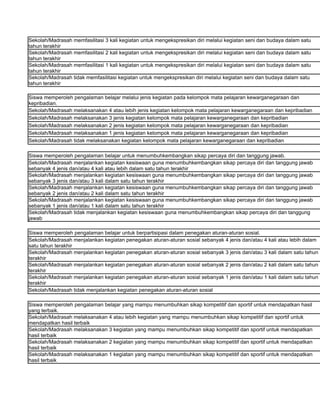 Sekolah/Madrasah memfasilitasi 3 kali kegiatan untuk mengekspresikan diri melalui kegiatan seni dan budaya dalam satu
tahun terakhir
Sekolah/Madrasah memfasilitasi 2 kali kegiatan untuk mengekspresikan diri melalui kegiatan seni dan budaya dalam satu
tahun terakhir
Sekolah/Madrasah memfasilitasi 1 kali kegiatan untuk mengekspresikan diri melalui kegiatan seni dan budaya dalam satu
tahun terakhir
Sekolah/Madrasah tidak memfasilitasi kegiatan untuk mengekspresikan diri melalui kegiatan seni dan budaya dalam satu
tahun terakhir

Siswa memperoleh pengalaman belajar melalui jenis kegiatan pada kelompok mata pelajaran kewarganegaraan dan
kepribadian.
Sekolah/Madrasah melaksanakan 4 atau lebih jenis kegiatan kelompok mata pelajaran kewarganegaraan dan kepribadian
Sekolah/Madrasah melaksanakan 3 jenis kegiatan kelompok mata pelajaran kewarganegaraan dan kepribadian
Sekolah/Madrasah melaksanakan 2 jenis kegiatan kelompok mata pelajaran kewarganegaraan dan kepribadian
Sekolah/Madrasah melaksanakan 1 jenis kegiatan kelompok mata pelajaran kewarganegaraan dan kepribadian
Sekolah/Madrasah tidak melaksanakan kegiatan kelompok mata pelajaran kewarganegaraan dan kepribadian

Siswa memperoleh pengalaman belajar untuk menumbuhkembangkan sikap percaya diri dan tanggung jawab.
Sekolah/Madrasah menjalankan kegiatan kesiswaan guna menumbuhkembangkan sikap percaya diri dan tanggung jawab
sebanyak 4 jenis dan/atau 4 kali atau lebih dalam satu tahun terakhir
Sekolah/Madrasah menjalankan kegiatan kesiswaan guna menumbuhkembangkan sikap percaya diri dan tanggung jawab
sebanyak 3 jenis dan/atau 3 kali dalam satu tahun terakhir
Sekolah/Madrasah menjalankan kegiatan kesiswaan guna menumbuhkembangkan sikap percaya diri dan tanggung jawab
sebanyak 2 jenis dan/atau 2 kali dalam satu tahun terakhir
Sekolah/Madrasah menjalankan kegiatan kesiswaan guna menumbuhkembangkan sikap percaya diri dan tanggung jawab
sebanyak 1 jenis dan/atau 1 kali dalam satu tahun terakhir
Sekolah/Madrasah tidak menjalankan kegiatan kesiswaan guna menumbuhkembangkan sikap percaya diri dan tanggung
jawab

Siswa memperoleh pengalaman belajar untuk berpartisipasi dalam penegakan aturan-aturan sosial.
Sekolah/Madrasah menjalankan kegiatan penegakan aturan-aturan sosial sebanyak 4 jenis dan/atau 4 kali atau lebih dalam
satu tahun terakhir
Sekolah/Madrasah menjalankan kegiatan penegakan aturan-aturan sosial sebanyak 3 jenis dan/atau 3 kali dalam satu tahun
terakhir
Sekolah/Madrasah menjalankan kegiatan penegakan aturan-aturan sosial sebanyak 2 jenis dan/atau 2 kali dalam satu tahun
terakhir
Sekolah/Madrasah menjalankan kegiatan penegakan aturan-aturan sosial sebanyak 1 jenis dan/atau 1 kali dalam satu tahun
terakhir
Sekolah/Madrasah tidak menjalankan kegiatan penegakan aturan-aturan sosial

Siswa memperoleh pengalaman belajar yang mampu menumbuhkan sikap kompetitif dan sportif untuk mendapatkan hasil
yang terbaik.
Sekolah/Madrasah melaksanakan 4 atau lebih kegiatan yang mampu menumbuhkan sikap kompetitif dan sportif untuk
mendapatkan hasil terbaik
Sekolah/Madrasah melaksanakan 3 kegiatan yang mampu menumbuhkan sikap kompetitif dan sportif untuk mendapatkan
hasil terbaik
Sekolah/Madrasah melaksanakan 2 kegiatan yang mampu menumbuhkan sikap kompetitif dan sportif untuk mendapatkan
hasil terbaik
Sekolah/Madrasah melaksanakan 1 kegiatan yang mampu menumbuhkan sikap kompetitif dan sportif untuk mendapatkan
hasil terbaik
 