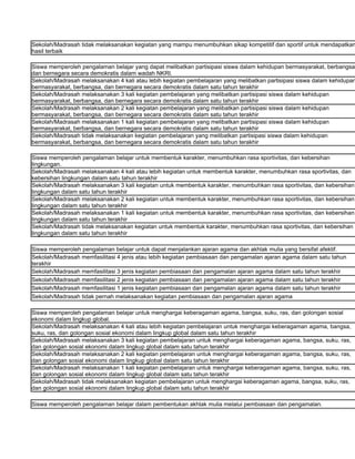 Sekolah/Madrasah tidak melaksanakan kegiatan yang mampu menumbuhkan sikap kompetitif dan sportif untuk mendapatkan
hasil terbaik

Siswa memperoleh pengalaman belajar yang dapat melibatkan partisipasi siswa dalam kehidupan bermasyarakat, berbangsa,
dan bernegara secara demokratis dalam wadah NKRI.
Sekolah/Madrasah melaksanakan 4 kali atau lebih kegiatan pembelajaran yang melibatkan partisipasi siswa dalam kehidupan
bermasyarakat, berbangsa, dan bernegara secara demokratis dalam satu tahun terakhir
Sekolah/Madrasah melaksanakan 3 kali kegiatan pembelajaran yang melibatkan partisipasi siswa dalam kehidupan
bermasyarakat, berbangsa, dan bernegara secara demokratis dalam satu tahun terakhir
Sekolah/Madrasah melaksanakan 2 kali kegiatan pembelajaran yang melibatkan partisipasi siswa dalam kehidupan
bermasyarakat, berbangsa, dan bernegara secara demokratis dalam satu tahun terakhir
Sekolah/Madrasah melaksanakan 1 kali kegiatan pembelajaran yang melibatkan partisipasi siswa dalam kehidupan
bermasyarakat, berbangsa, dan bernegara secara demokratis dalam satu tahun terakhir
Sekolah/Madrasah tidak melaksanakan kegiatan pembelajaran yang melibatkan partisipasi siswa dalam kehidupan
bermasyarakat, berbangsa, dan bernegara secara demokratis dalam satu tahun terakhir

Siswa memperoleh pengalaman belajar untuk membentuk karakter, menumbuhkan rasa sportivitas, dan kebersihan
lingkungan.
Sekolah/Madrasah melaksanakan 4 kali atau lebih kegiatan untuk membentuk karakter, menumbuhkan rasa sportivitas, dan
kebersihan lingkungan dalam satu tahun terakhir
Sekolah/Madrasah melaksanakan 3 kali kegiatan untuk membentuk karakter, menumbuhkan rasa sportivitas, dan kebersihan
lingkungan dalam satu tahun terakhir
Sekolah/Madrasah melaksanakan 2 kali kegiatan untuk membentuk karakter, menumbuhkan rasa sportivitas, dan kebersihan
lingkungan dalam satu tahun terakhir
Sekolah/Madrasah melaksanakan 1 kali kegiatan untuk membentuk karakter, menumbuhkan rasa sportivitas, dan kebersihan
lingkungan dalam satu tahun terakhir
Sekolah/Madrasah tidak melaksanakan kegiatan untuk membentuk karakter, menumbuhkan rasa sportivitas, dan kebersihan
lingkungan dalam satu tahun terakhir

Siswa memperoleh pengalaman belajar untuk dapat menjalankan ajaran agama dan akhlak mulia yang bersifat afektif.
Sekolah/Madrasah memfasilitasi 4 jenis atau lebih kegiatan pembiasaan dan pengamalan ajaran agama dalam satu tahun
terakhir
Sekolah/Madrasah memfasilitasi 3 jenis kegiatan pembiasaan dan pengamalan ajaran agama dalam satu tahun terakhir
Sekolah/Madrasah memfasilitasi 2 jenis kegiatan pembiasaan dan pengamalan ajaran agama dalam satu tahun terakhir
Sekolah/Madrasah memfasilitasi 1 jenis kegiatan pembiasaan dan pengamalan ajaran agama dalam satu tahun terakhir
Sekolah/Madrasah tidak pernah melaksanakan kegiatan pembiasaan dan pengamalan ajaran agama

Siswa memperoleh pengalaman belajar untuk menghargai keberagaman agama, bangsa, suku, ras, dan golongan sosial
ekonomi dalam lingkup global.
Sekolah/Madrasah melaksanakan 4 kali atau lebih kegiatan pembelajaran untuk menghargai keberagaman agama, bangsa,
suku, ras, dan golongan sosial ekonomi dalam lingkup global dalam satu tahun terakhir
Sekolah/Madrasah melaksanakan 3 kali kegiatan pembelajaran untuk menghargai keberagaman agama, bangsa, suku, ras,
dan golongan sosial ekonomi dalam lingkup global dalam satu tahun terakhir
Sekolah/Madrasah melaksanakan 2 kali kegiatan pembelajaran untuk menghargai keberagaman agama, bangsa, suku, ras,
dan golongan sosial ekonomi dalam lingkup global dalam satu tahun terakhir
Sekolah/Madrasah melaksanakan 1 kali kegiatan pembelajaran untuk menghargai keberagaman agama, bangsa, suku, ras,
dan golongan sosial ekonomi dalam lingkup global dalam satu tahun terakhir
Sekolah/Madrasah tidak melaksanakan kegiatan pembelajaran untuk menghargai keberagaman agama, bangsa, suku, ras,
dan golongan sosial ekonomi dalam lingkup global dalam satu tahun terakhir

Siswa memperoleh pengalaman belajar dalam pembentukan akhlak mulia melalui pembiasaan dan pengamalan.
 