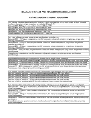 ISILAH A, B, C, D ATAU E PADA KOTAK BERWARNA SEBELAH KIRI !


                               IV. STANDAR PENDIDIK DAN TENAGA KEPENDIDIKAN


Guru memiliki kualifikasi akademik minimum sarjana (S1) atau diploma empat (D-IV). Untuk bidang tertentu, kualifikasi
kepakaran ditunjukkan dengan pengakuan lain setingkat S1 atau D-IV.
Sebanyak 76% -100% guru berpendidikan minimum S1 atau D-IV
Sebanyak 51% -75% guru berpendidikan minimum S1 atau D-IV
Sebanyak 26% -50% guru berpendidikan minimum S1 atau D-IV
Sebanyak 1% -25% guru berpendidikan minimum S1 atau D-IV
Tidak ada seorang pun guru berpendidikan minimum S1 atau D-IV

Guru mata pelajaran mengajar sesuai dengan latar belakang pendidikannya.
Sebanyak 76% - 100% guru mata pelajaran memiliki kesesuaian antara mata pelajaran yang diampu dengan latar
belakang pendidikannya
Sebanyak 51% - 75% guru mata pelajaran memiliki kesesuaian antara mata pelajaran yang diampu dengan latar
belakang pendidikannya
Sebanyak 26% - 50% guru mata pelajaran memiliki kesesuaian antara mata pelajaran yang diampu dengan latar
belakang pendidikannya
Sebanyak 1% - 25% guru mata pelajaran memiliki kesesuaian antara mata pelajaran yang diampu dengan latar belakang
pendidikannya
Tidak ada guru mata pelajaran memiliki kesesuaian antara mata pelajaran yang diampu dengan latar belakang
pendidikannya

Program keahlian memiliki guru mata pelajaran produktif sesuai dengan jumlah rombelnya.
Sebanyak 76% - 100% mata pelajaran produktif memiliki guru produktif minimal sama dengan jumlah rombongan belajar
Sebanyak 51% - 75% mata pelajaran produktif memiliki guru produktif minimal sama dengan jumlah rombongan belajar
Sebanyak 26% - 50% mata pelajaran produktif memiliki guru produktif minimal sama dengan jumlah rombongan belajar
Sebanyak 1% - 25% mata pelajaran produktif memiliki guru produktif minimal sama dengan jumlah rombongan belajar
Tidak satupun mata pelajaran produktif memiliki guru produktif

Guru memiliki kesehatan jasmani dan rohani untuk menjalankan tugas mengajar dan tugas lainnya.
Rata-rata kehadiran guru 96% - 100% untuk menjalankan tugas mengajar dan tugas lainnya
Rata-rata kehadiran guru 91% - 95% untuk menjalankan tugas mengajar dan tugas lainnya
Rata-rata kehadiran guru 86% - 90% untuk menjalankan tugas mengajar dan tugas lainnya
Rata-rata kehadiran guru 81% - 85% untuk menjalankan tugas mengajar dan tugas lainnya
Rata-rata kehadiran guru kurang dari 81% untuk menjalankan tugas mengajar dan tugas lainnya

Guru merencanakan, melaksanakan, dan mengevaluasi pembelajaran sesuai dengan prinsip-prinsip pembelajaran.
Sebanyak 76% - 100% guru merencanakan, melaksanakan, dan mengevaluasi pembelajaran sesuai dengan prinsip-
prinsip pembelajaran
Sebanyak 51% - 75% guru merencanakan, melaksanakan, dan mengevaluasi pembelajaran sesuai dengan prinsip-
prinsip pembelajaran
Sebanyak 26% - 50% guru merencanakan, melaksanakan, dan mengevaluasi pembelajaran sesuai dengan prinsip-
prinsip pembelajaran
Sebanyak 1% - 25% guru merencanakan, melaksanakan, dan mengevaluasi pembelajaran sesuai dengan prinsip-prinsip
pembelajaran
Tidak ada seorang pun guru merencanakan, melaksanakan, dan mengevaluasi pembelajaran sesuai dengan prinsip-
prinsip pembelajaran
 