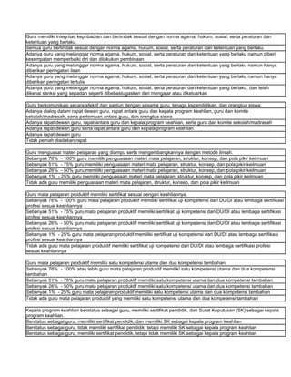 Guru memiliki integritas kepribadian dan bertindak sesuai dengan norma agama, hukum, sosial, serta peraturan dan
ketentuan yang berlaku.
Semua guru bertindak sesuai dengan norma agama, hukum, sosial, serta peraturan dan ketentuan yang berlaku
Adanya guru yang melanggar norma agama, hukum, sosial, serta peraturan dan ketentuan yang berlaku namun diberi
kesempatan memperbaiki diri dan dilakukan pembinaan
Adanya guru yang melanggar norma agama, hukum, sosial, serta peraturan dan ketentuan yang berlaku namun hanya
diberikan peringatan lisan
Adanya guru yang melanggar norma agama, hukum, sosial, serta peraturan dan ketentuan yang berlaku namun hanya
diberikan peringatan tertulis
Adanya guru yang melanggar norma agama, hukum, sosial, serta peraturan dan ketentuan yang berlaku; dan telah
dikenai sanksi yang sepadan seperti dibebastugaskan dari mengajar atau dikeluarkan

Guru berkomunikasi secara efektif dan santun dengan sesama guru, tenaga kependidikan, dan orangtua siswa.
Adanya dialog dalam rapat dewan guru, rapat antara guru dan kepala program keahlian, guru dan komite
sekolah/madrasah, serta pertemuan antara guru, dan orangtua siswa
Adanya rapat dewan guru, rapat antara guru dan kepala program keahlian, serta guru dan komite sekolah/madrasah
Adanya rapat dewan guru serta rapat antara guru dan kepala program keahlian
Adanya rapat dewan guru
Tidak pernah diadakan rapat

Guru menguasai materi pelajaran yang diampu serta mengembangkannya dengan metode ilmiah.
Sebanyak 76% - 100% guru memiliki penguasaan materi mata pelajaran, struktur, konsep, dan pola pikir keilmuan
Sebanyak 51% - 75% guru memiliki penguasaan materi mata pelajaran, struktur, konsep, dan pola pikir keilmuan
Sebanyak 26% - 50% guru memiliki penguasaan materi mata pelajaran, struktur, konsep, dan pola pikir keilmuan
Sebanyak 1% - 25% guru memiliki penguasaan materi mata pelajaran, struktur, konsep, dan pola pikir keilmuan
Tidak ada guru memiliki penguasaan materi mata pelajaran, struktur, konsep, dan pola pikir keilmuan

Guru mata pelajaran produktif memiliki sertifikat sesuai dengan keahliannya.
Sebanyak 76% - 100% guru mata pelajaran produktif memiliki sertifikat uji kompetensi dari DU/DI atau lembaga sertifikasi
profesi sesuai keahliannya
Sebanyak 51% - 75% guru mata pelajaran produktif memiliki sertifikat uji kompetensi dari DU/DI atau lembaga sertifikasi
profesi sesuai keahliannya
Sebanyak 26% - 50% guru mata pelajaran produktif memiliki sertifikat uji kompetensi dari DU/DI atau lembaga sertifikasi
profesi sesuai keahliannya
Sebanyak 1% - 25% guru mata pelajaran produktif memiliki sertifikat uji kompetensi dari DU/DI atau lembaga sertifikasi
profesi sesuai keahliannya
Tidak ada guru mata pelajaran produktif memiliki sertifikat uji kompetensi dari DU/DI atau lembaga sertifikasi profesi
sesuai keahliannya

Guru mata pelajaran produktif memiliki satu kompetensi utama dan dua kompetensi tambahan.
Sebanyak 76% - 100% atau lebih guru mata pelajaran produktif memiliki satu kompetensi utama dan dua kompetensi
tambahan
Sebanyak 51% - 75% guru mata pelajaran produktif memiliki satu kompetensi utama dan dua kompetensi tambahan
Sebanyak 26% - 50% guru mata pelajaran produktif memiliki satu kompetensi utama dan dua kompetensi tambahan
Sebanyak 1% - 25% guru mata pelajaran produktif memiliki satu kompetensi utama dan dua kompetensi tambahan
Tidak ada guru mata pelajaran produktif yang memiliki satu kompetensi utama dan dua kompetensi tambahan

Kepala program keahlian berstatus sebagai guru, memiliki sertifikat pendidik, dan Surat Keputusan (SK) sebagai kepala
program keahlian.
Berstatus sebagai guru, memiliki sertifikat pendidik, dan memiliki SK sebagai kepala program keahlian
Berstatus sebagai guru, tidak memiliki sertifikat pendidik, tetapi memiliki SK sebagai kepala program keahlian
Berstatus sebagai guru, memiliki sertifikat pendidik, tetapi tidak memiliki SK sebagai kepala program keahlian
 
