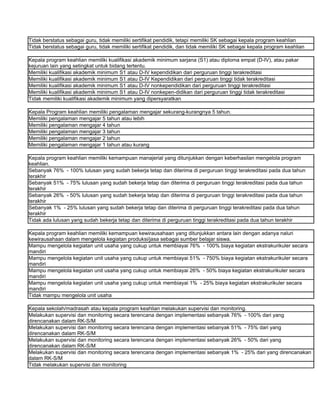 Tidak berstatus sebagai guru, tidak memiliki sertifikat pendidik, tetapi memiliki SK sebagai kepala program keahlian
Tidak berstatus sebagai guru, tidak memiliki sertifikat pendidik, dan tidak memiliki SK sebagai kepala program keahlian

Kepala program keahlian memiliki kualifikasi akademik minimum sarjana (S1) atau diploma empat (D-IV), atau pakar
kejuruan lain yang setingkat untuk bidang tertentu.
Memiliki kualifikasi akademik minimum S1 atau D-IV kependidikan dari perguruan tinggi terakreditasi
Memiliki kualifikasi akademik minimum S1 atau D-IV Kependidikan dari perguruan tinggi tidak terakreditasi
Memiliki kualifikasi akademik minimum S1 atau D-IV nonkependidikan dari perguruan tinggi terakreditasi
Memiliki kualifikasi akademik minimum S1 atau D-IV nonkepen-didikan dari perguruan tinggi tidak terakreditasi
Tidak memiliki kualifikasi akademik minimum yang dipersyaratkan

Kepala Program keahlian memiliki pengalaman mengajar sekurang-kurangnya 5 tahun.
Memiliki pengalaman mengajar 5 tahun atau lebih
Memiliki pengalaman mengajar 4 tahun
Memiliki pengalaman mengajar 3 tahun
Memiliki pengalaman mengajar 2 tahun
Memiliki pengalaman mengajar 1 tahun atau kurang

Kepala program keahlian memiliki kemampuan manajerial yang ditunjukkan dengan keberhasilan mengelola program
keahlian.
Sebanyak 76% - 100% lulusan yang sudah bekerja tetap dan diterima di perguruan tinggi terakreditasi pada dua tahun
terakhir
Sebanyak 51% - 75% lulusan yang sudah bekerja tetap dan diterima di perguruan tinggi terakreditasi pada dua tahun
terakhir
Sebanyak 26% - 50% lulusan yang sudah bekerja tetap dan diterima di perguruan tinggi terakreditasi pada dua tahun
terakhir
Sebanyak 1% - 25% lulusan yang sudah bekerja tetap dan diterima di perguruan tinggi terakreditasi pada dua tahun
terakhir
Tidak ada lulusan yang sudah bekerja tetap dan diterima di perguruan tinggi terakreditasi pada dua tahun terakhir

Kepala program keahlian memiliki kemampuan kewirausahaan yang ditunjukkan antara lain dengan adanya naluri
kewirausahaan dalam mengelola kegiatan produksi/jasa sebagai sumber belajar siswa.
Mampu mengelola kegiatan unit usaha yang cukup untuk membiayai 76% - 100% biaya kegiatan ekstrakurikuler secara
mandiri
Mampu mengelola kegiatan unit usaha yang cukup untuk membiayai 51% - 750% biaya kegiatan ekstrakurikuler secara
mandiri
Mampu mengelola kegiatan unit usaha yang cukup untuk membiayai 26% - 50% biaya kegiatan ekstrakurikuler secara
mandiri
Mampu mengelola kegiatan unit usaha yang cukup untuk membiayai 1% - 25% biaya kegiatan ekstrakurikuler secara
mandiri
Tidak mampu mengelola unit usaha

Kepala sekolah/madrasah atau kepala program keahlian melakukan supervisi dan monitoring.
Melakukan supervisi dan monitoring secara terencana dengan implementasi sebanyak 76% - 100% dari yang
direncanakan dalam RK-S/M
Melakukan supervisi dan monitoring secara terencana dengan implementasi sebanyak 51% - 75% dari yang
direncanakan dalam RK-S/M
Melakukan supervisi dan monitoring secara terencana dengan implementasi sebanyak 26% - 50% dari yang
direncanakan dalam RK-S/M
Melakukan supervisi dan monitoring secara terencana dengan implementasi sebanyak 1% - 25% dari yang direncanakan
dalam RK-S/M
Tidak melakukan supervisi dan monitoring
 
