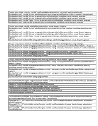 Tenaga administrasi minimum memiliki kualifikasi akademik pendidikan menengah atau yang sederajat.
Sekolah/Madrasah memiliki 5 orang atau lebih tenaga administrasi berkualifikasi pendidikan menengah atau sederajat
Sekolah/Madrasah memiliki 4 orang tenaga administrasi berkualifikasi pendidikan menengah atau sederajat
Sekolah/Madrasah memiliki 3 orang tenaga administrasi berkualifikasi pendidikan menengah atau sederajat
Sekolah/Madrasah memiliki 2 atau 1 orang tenaga administrasi berkualifikasi pendidikan menengah atau sederajat
Sekolah/Madrasah tidak memiliki tenaga administrasi berkualifikasi pendidikan menengah atau sederajat

Tenaga administrasi memiliki latar belakang pendidikan sesuai dengan tugasnya.
Sekolah/Madrasah memiliki 5 orang atau lebih tenaga administrasi dengan latar belakang pendidikan sesuai dengan
tugasnya
Sekolah/Madrasah memiliki 4 orang tenaga administrasi dengan latar belakang pendidikan sesuai dengan tugasnya
Sekolah/Madrasah memiliki 3 orang tenaga administrasi dengan latar belakang pendidikan sesuai dengan tugasnya
Sekolah/Madrasah memiliki 2 atau 1 orang tenaga administrasi dengan latar belakang pendidikan sesuai dengan
tugasnya
Sekolah/Madrasah tidak memiliki tenaga administrasi dengan latar belakang pendidikan sesuai dengan tugasnya

Tenaga perpustakaan minimum memiliki kualifikasi akademik pendidikan menengah atau yang sederajat.
Sekolah/Madrasah memiliki tenaga perpustakaan minimal 2 orang, keduanya memenuhi kualifikasi Diploma satu (D-1)
Sekolah/Madrasah memiliki tenaga perpustakaan minimal 2 orang, salah satu di antaranya memenuhi kualifikasi Diploma
satu (D-1)
Sekolah/Madrasah memiliki tenaga perpustakaan 1 orang dan memenuhi kualifikasi Diploma satu (D-1)
Sekolah/Madrasah memiliki tenaga perpustakaan 1 orang dan tidak memenuhi kualifikasi Diploma satu (D-1)
Sekolah/Madrasah tidak memiliki tenaga perpustakaan

Tenaga perpustakaan minimum memiliki latar belakang pendidikan sesuai dengan tugasnya.
Sekolah/Madrasah memiliki tenaga perpustakaan minimal 2 orang, keduanya memiliki latar belakang pendidikan sesuai
dengan tugasnya
Sekolah/Madrasah memiliki tenaga perpustakaan minimal 2 orang, salah satu di antaranya memiliki latar belakang
pendidikan sesuai dengan tugasnya
Sekolah/Madrasah memiliki tenaga perpustakaan minimal 1 orang dan memiliki latar belakang pendidikan sesuai dengan
tugasnya
Sekolah/Madrasah memiliki tenaga perpustakaan minimal 1 orang dan memiliki latar belakang pendidikan tidak sesuai
dengan tugasnya
Sekolah/Madrasah tidak memiliki tenaga perpustakaan

Kepala laboratorium/bengkel program keahlian memiliki kualifikasi akademik minimum sesuai standar tenaga laboratorium
sekolah/madrasah yang tertuang dalam Permendiknas.
Memenuhi kualifikasi dan memiliki sertifikat kepala laboratorium
Memenuhi kualifikasi dan tidak memiliki sertifikat kepala laboratorium
Tidak memenuhi kualifikasi tetapi memiliki sertifikat kepala laboratorium
Tidak memenuhi kualifikasi dan tidak memiliki sertifikat kepala laboratorium
Tidak memiliki kepala laboratorium

Teknisi laboratorium/bengkel program keahlian memiliki kualifikasi akademik minimum sesuai dengan standar tenaga
laboratorium sekolah/madrasah yang tertuang dalam Permendiknas.
Sebanyak 76% - 100% teknisi laboratorium/bengkel memiliki kualifikasi akademik sesuai standar tenaga laboratorium
sekolah/madrasah
Sebanyak 51% - 75% teknisi laboratorium/bengkel memiliki kualifikasi akademik sesuai standar tenaga laboratorium
sekolah/madrasah
Sebanyak 26% - 50% teknisi laboratorium/bengkel memiliki kualifikasi akademik sesuai standar tenaga laboratorium
sekolah/madrasah
 