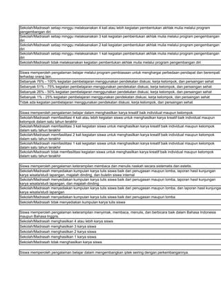 Sekolah/Madrasah setiap minggu melaksanakan 4 kali atau lebih kegiatan pembentukan akhlak mulia melalui program
pengembangan diri
Sekolah/Madrasah setiap minggu melaksanakan 3 kali kegiatan pembentukan akhlak mulia melalui program pengembangan
diri
Sekolah/Madrasah setiap minggu melaksanakan 2 kali kegiatan pembentukan akhlak mulia melalui program pengembangan
diri
Sekolah/Madrasah setiap minggu melaksanakan 1 kali kegiatan pembentukan akhlak mulia melalui program pengembangan
diri
Sekolah/Madrasah tidak melaksanakan kegiatan pembentukan akhlak mulia melalui program pengembangan diri

Siswa memperoleh pengalaman belajar melalui program pembiasaan untuk menghargai perbedaan pendapat dan berempati
terhadap orang lain.
Sebanyak 76% - 100% kegiatan pembelajaran menggunakan pendekatan diskusi, kerja kelompok, dan persaingan sehat
Sebanyak 51% - 75% kegiatan pembelajaran menggunakan pendekatan diskusi, kerja kelompok, dan persaingan sehat
Sebanyak 26% - 50% kegiatan pembelajaran menggunakan pendekatan diskusi, kerja kelompok, dan persaingan sehat
Sebanyak 1% - 25% kegiatan pembelajaran menggunakan pendekatan diskusi, kerja kelompok, dan persaingan sehat
Tidak ada kegiatan pembelajaran menggunakan pendekatan diskusi, kerja kelompok, dan persaingan sehat

Siswa memperoleh pengalaman belajar dalam menghasilkan karya kreatif baik individual maupun kelompok.
Sekolah/Madrasah memfasilitasi 4 kali atau lebih kegiatan siswa untuk menghasilkan karya kreatif baik individual maupun
kelompok dalam satu tahun terakhir
Sekolah/Madrasah memfasilitasi 3 kali kegiatan siswa untuk menghasilkan karya kreatif baik individual maupun kelompok
dalam satu tahun terakhir
Sekolah/Madrasah memfasilitasi 2 kali kegiatan siswa untuk menghasilkan karya kreatif baik individual maupun kelompok
dalam satu tahun terakhir
Sekolah/Madrasah memfasilitasi 1 kali kegiatan siswa untuk menghasilkan karya kreatif baik individual maupun kelompok
dalam satu tahun terakhir
Sekolah/Madrasah tidak memfasilitasi kegiatan siswa untuk menghasilkan karya kreatif baik individual maupun kelompok
dalam satu tahun terakhir

Siswa memperoleh pengalaman keterampilan membaca dan menulis naskah secara sistematis dan estetis.
Sekolah/Madrasah menyediakan kumpulan karya tulis siswa baik dari penugasan maupun lomba, laporan hasil kunjungan
karya wisata/studi lapangan, majalah dinding, dan buletin siswa internal
Sekolah/Madrasah menyediakan kumpulan karya tulis siswa baik dari penugasan maupun lomba, laporan hasil kunjungan
karya wisata/studi lapangan, dan majalah dinding
Sekolah/Madrasah menyediakan kumpulan karya tulis siswa baik dari penugasan maupun lomba, dan laporan hasil kunjungan
karya wisata/studi lapangan
Sekolah/Madrasah menyediakan kumpulan karya tulis siswa baik dari penugasan maupun lomba
Sekolah/Madrasah tidak menyediakan kumpulan karya tulis siswa

Siswa memperoleh pengalaman keterampilan menyimak, membaca, menulis, dan berbicara baik dalam Bahasa Indonesia
maupun Bahasa Inggris.
Sekolah/Madrasah menghasilkan 4 atau lebih karya siswa
Sekolah/Madrasah menghasilkan 3 karya siswa
Sekolah/Madrasah menghasilkan 2 karya siswa
Sekolah/Madrasah menghasilkan 1 karya siswa
Sekolah/Madrasah tidak menghasilkan karya siswa

Siswa memperoleh pengalaman belajar dalam mengembangkan iptek seiring dengan perkembangannya.
 