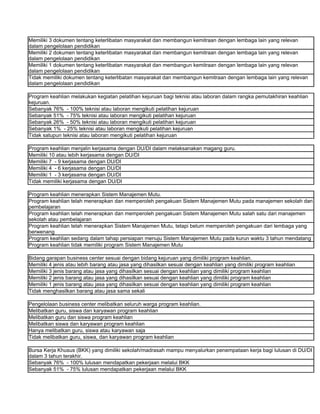 Memiliki 3 dokumen tentang keterlibatan masyarakat dan membangun kemitraan dengan lembaga lain yang relevan
dalam pengelolaan pendidikan
Memiliki 2 dokumen tentang keterlibatan masyarakat dan membangun kemitraan dengan lembaga lain yang relevan
dalam pengelolaan pendidikan
Memiliki 1 dokumen tentang keterlibatan masyarakat dan membangun kemitraan dengan lembaga lain yang relevan
dalam pengelolaan pendidikan
Tidak memiliki dokumen tentang keterlibatan masyarakat dan membangun kemitraan dengan lembaga lain yang relevan
dalam pengelolaan pendidikan

Program keahlian melakukan kegiatan pelatihan kejuruan bagi teknisi atau laboran dalam rangka pemutakhiran keahlian
kejuruan.
Sebanyak 76% - 100% teknisi atau laboran mengikuti pelatihan kejuruan
Sebanyak 51% - 75% teknisi atau laboran mengikuti pelatihan kejuruan
Sebanyak 26% - 50% teknisi atau laboran mengikuti pelatihan kejuruan
Sebanyak 1% - 25% teknisi atau laboran mengikuti pelatihan kejuruan
Tidak satupun teknisi atau laboran mengikuti pelatihan kejuruan

Program keahlian menjalin kerjasama dengan DU/DI dalam melaksanakan magang guru.
Memiliki 10 atau lebih kerjasama dengan DU/DI
Memiliki 7 - 9 kerjasama dengan DU/DI
Memiliki 4 - 6 kerjasama dengan DU/DI
Memiliki 1 - 3 kerjasama dengan DU/DI
Tidak memiliki kerjasama dengan DU/DI

Program keahlian menerapkan Sistem Manajemen Mutu.
Program keahlian telah menerapkan dan memperoleh pengakuan Sistem Manajemen Mutu pada manajemen sekolah dan
pembelajaran
Program keahlian telah menerapkan dan memperoleh pengakuan Sistem Manajemen Mutu salah satu dari manajemen
sekolah atau pembelajaran
Program keahlian telah menerapkan Sistem Manajemen Mutu, tetapi belum memperoleh pengakuan dari lembaga yang
berwenang
Program keahlian sedang dalam tahap persiapan menuju Sistem Manajemen Mutu pada kurun waktu 3 tahun mendatang
Program keahlian tidak memiliki program Sistem Manajemen Mutu

Bidang garapan business center sesuai dengan bidang kejuruan yang dimiliki program keahlian.
Memiliki 4 jenis atau lebih barang atau jasa yang dihasilkan sesuai dengan keahlian yang dimiliki program keahlian
Memiliki 3 jenis barang atau jasa yang dihasilkan sesuai dengan keahlian yang dimiliki program keahlian
Memiliki 2 jenis barang atau jasa yang dihasilkan sesuai dengan keahlian yang dimiliki program keahlian
Memiliki 1 jenis barang atau jasa yang dihasilkan sesuai dengan keahlian yang dimiliki program keahlian
Tidak menghasilkan barang atau jasa sama sekali

Pengelolaan business center melibatkan seluruh warga program keahlian.
Melibatkan guru, siswa dan karyawan program keahlian
Melibatkan guru dan siswa program keahlian
Melibatkan siswa dan karyawan program keahlian
Hanya melibatkan guru, siswa atau karyawan saja
Tidak melibatkan guru, siswa, dan karyawan program keahlian

Bursa Kerja Khusus (BKK) yang dimiliki sekolah/madrasah mampu menyalurkan penempataan kerja bagi lulusan di DU/DI
dalam 3 tahun terakhir.
Sebanyak 76% - 100% lulusan mendapatkan pekerjaan melalui BKK
Sebanyak 51% - 75% lulusan mendapatkan pekerjaan melalui BKK
 