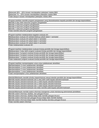 Sebanyak 26% - 50% lulusan mendapatkan pekerjaan melalui BKK
Sebanyak 1% - 25% lulusan mendapatkan pekerjaan melalui BKK
Tidak satupun lulusan mendapatkan pekerjaan melalui BKK

Program keahlian memiliki program pengawasan yang disosialisasikan kepada pendidik dan tenaga kependidikan.
Memiliki 4 atau lebih dokumen program pengawasan
Memiliki 3 dokumen program pengawasan
Memiliki 2 dokumen program pengawasan
Memiliki 1 dokumen program pengawasan
Tidak memiliki dokumen program pengawasan

Program keahlian melaksanakan kegiatan evaluasi diri.
Melaksanakan evaluasi diri setidak-tidaknya sekali dalam 1 semester
Melaksanakan evaluasi diri sekali dalam 2 semester
Melaksanakan evaluasi diri sekali dalam 3 semester
Melaksanakan evaluasi diri sekali dalam 4 semester
Tidak melaksanakan evaluasi diri

Program keahlian melaksanakan evaluasi kinerja pendidik dan tenaga kependidikan.
Melaksanakan 4 atau lebih program evaluasi kinerja pendidik dan tenaga kependidikan
Melaksanakan 3 program evaluasi kinerja pendidik dan tenaga kependidikan
Melaksanakan 2 program evaluasi kinerja pendidik dan tenaga kependidikan
Melaksanakan 1 program evaluasi kinerja pendidik dan tenaga kependidikan
Tidak melakukan program evaluasi kinerja pendidik dan tenaga kependidikan

Program keahlian mempersiapkan unsur-unsur pelaksanaan akreditasi.
Mempersiapkan 4 unsur pelaksanaan akreditasi
Mempersiapkan 3 unsur pelaksanaan akreditasi
Mempersiapkan 2 unsur pelaksanaan akreditasi
Mempersiapkan 1 unsur pelaksanaan akreditasi
Tidak mempersiapkan unsur pelaksanaan akreditasi.

Sekolah/Madrasah memiliki struktur kepemimpinan sesuai standar pendidik dan tenaga kependidikan.
Memiliki kepala sekolah/madrasah dan 4 atau lebih wakil kepala sekolah/madrasah
Memiliki kepala sekolah/madrasah dan 3 wakil kepala sekolah/madrasah
Memiliki kepala sekolah/madrasah dan 2 wakil kepala sekolah/madrasah
Memiliki kepala sekolah/madrasah dan 1 wakil kepala sekolah/madrasah
Memiliki kepala sekolah/madrasah dan tidak memiliki wakil kepala sekolah/madrasah

Sekolah/Madrasah memiliki sistem informasi manajemen untuk mendukung administrasi pendidikan.
Memiliki sistem informasi, fasilitas, dan petugas khusus
Memiliki sistem informasi, fasilitas tetapi tidak memiliki petugas khusus
Memiliki sistem informasi dan petugas khusus tetapi tidak memiliki fasilitas
Memiliki sistem informasi tetapi tidak memiliki fasilitas dan/atau petugas khusus
Tidak memiliki sistem informasi
 