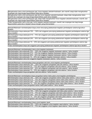 Mengeluarkan dana untuk pembayaran gaji, honor kegiatan sekolah/madrasah, dan insentif, tetapi tidak mengeluarkan
tunjangan lain bagi tenaga kependidikan pada tahun berjalan
Mengeluarkan dana untuk pembayaran gaji dan honor kegiatan sekolah/madrasah, tetapi tidak mengeluarkan dana
insentif dan tunjangan lain bagi tenaga kependidikan pada tahun berjalan
Mengeluarkan dana untuk pembayaran gaji, tetapi tidak mengeluarkan honor kegiatan sekolah/madrasah, insentif, dan
tunjangan lain bagi tenaga kependidikan pada tahun berjalan
Tidak mengeluarkan dana untuk gaji, honor kegatan sekolah/madrasah, insentif, dan tunjangan lain bagi tenaga
kependidikan pada tahun berjalan sesuai dengan yang direncanakan

Sekolah/Madrasah membelanjakan biaya untuk menunjang pelaksanaan kegiatan pembelajaran selama tiga tahun
terakhir.
Membelanjakan biaya sebanyak 76% - 100% dari anggaran penunjang pelaksanaan kegiatan pembelajaran selama tiga
tahun terakhir
Membelanjakan biaya sebanyak 51% - 75% dari anggaran penunjang pelaksanaan kegiatan pembelajaran selama tiga
tahun terakhir
Membelanjakan biaya sebanyak 26% - 50% dari anggaran penunjang pelaksanaan kegiatan pembelajaran selama tiga
tahun terakhir
Membelanjakan biaya sebanyak 1% - 25% dari anggaran penunjang pelaksanaan kegiatan pembelajaran selama tiga
tahun terakhir
Tidak membelanjakan biaya dari anggaran penunjang pelaksanaan kegiatan pembelajaran selama tiga tahun terakhir

Sekolah/Madrasah membelanjakan dana untuk kegiatan kesiswaan.
Membelanjakan dana sebanyak 76% - 100% dari anggaran kegiatan kesiswaan selama 1 tahun terakhir
Membelanjakan dana sebanyak 51% - 75% dari anggaran kegiatan kesiswaan selama 1 tahun terakhir
Membelanjakan dana sebanyak 26% - 50% dari anggaran kegiatan kesiswaan selama 1 tahun terakhir
Membelanjakan dana sebanyak 1% - 25% dari anggaran kegiatan kesiswaan selama 1 tahun terakhir
Tidak membelanjakan dana dari anggaran kegiatan kesiswaan selama 1 tahun terakhir

Sekolah/Madrasah membelanjakan biaya pengadaan alat tulis untuk kegiatan pembelajaran.
Membelanjakan biaya sebanyak 76% - 100% dari anggaran pengadaan alat tulis selama 1 tahun terakhir
Membelanjakan biaya sebanyak 5% - 75% dari anggaran pengadaan alat tulis selama 1 tahun terakhir
Membelanjakan biaya sebanyak 26% - 50% dari anggaran pengadaan alat tulis selama 1 tahun terakhir
Membelanjakan biaya sebanyak 1% - 25% dari anggaran pengadaan alat tulis selama 1 tahun terakhir
Tidak membelanjakan biaya pengadaan alat tulis selama 1 tahun terakhir

Sekolah/Madrasah membelajakan biaya pengadaan bahan habis pakai untuk kegiatan pembelajaran.
Membelanjakan biaya sebanyak 76% - 100% dari anggaran pengadaan bahan habis pakai selama 1 tahun terakhir
Membelanjakan biaya sebanyak 51% - 75% dari anggaran pengadaan bahan habis pakai selama 1 tahun terakhir
Membelanjakan biaya sebanyak 26% - 50% dari anggaran pengadaan bahan habis pakai selama 1 tahun terakhir
Membelanjakan biaya sebanyak 1% - 25% dari anggaran pengadaan bahan habis pakai selama 1 tahun terakhir
Tidak membelanjakan biaya pengadaan bahan habis pakai selama 1 tahun terakhir

Sekolah/Madrasah membelanjakan biaya pengadaan alat habis pakai untuk kegiatan pembelajaran.
Membelanjakan biaya sebanyak 76% - 100% dari anggaran pengadaan alat habis pakai selama 1 tahun terakhir
Membelanjakan biaya sebanyak 51% - 75% dari anggaran pengadaan alat habis pakai selama 1 tahun terakhir
Membelanjakan biaya sebanyak 26% - 50% dari anggaran pengadaan alat habis pakai selama 1 tahun terakhir
Membelanjakan biaya sebanyak 1% - 25% dari anggaran pengadaan alat habis pakai selama 1 tahun terakhir
Tidak membelanjakan biaya pengadaan alat habis pakai selama 1 tahun terakhir

Sekolah/Madrasah membelanjakan biaya untuk kegiatan rapat.
Membelanjakan biaya sebanyak 76% - 100% dari anggaran untuk kegiatan rapat selama 1 tahun terakhir
Membelanjakan biaya sebanyak 51% - 75% dari anggaran untuk kegiatan rapat selama 1 tahun terakhir
 